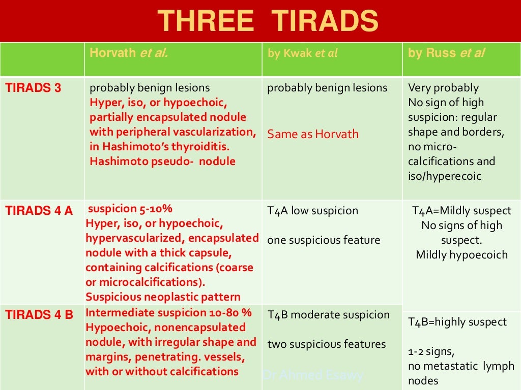 TIRADS (thyroid nodule imaging reporting and data system) Dr Ahmed E…