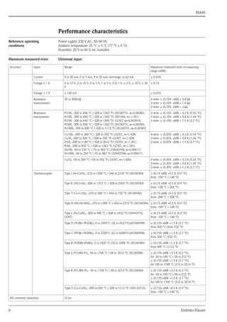 RIA46
6 Endress+Hauser
Performance characteristics
Reference operating
conditions
Power supply: 230 V AC, 50/60 Hz
Ambient temperature: 25 °C ± 5 °C (77 °F ± 9 °F)
Humidity: 20 % to 60 % rel. humidity
Maximum measured error Universal input:
Accuracy Input: Range: Maximum measured error of measuring
range (oMR):
Current 0 to 20 mA, 0 to 5 mA, 4 to 20 mA; overrange: to 22 mA ± 0.05%
Voltage ≥ 1 V 0 to 10 V, 2 to 10 V, 0 to 5 V, 1 to 5 V, 0 to 1 V, ± 1 V, ± 10 V, ± 30
V
± 0.1%
Voltage < 1 V ± 100 mV ± 0.05%
Resistance
measurement
30 to 3000 Ω 4-wire: ± (0.10% oMR + 0.8 Ω)
3-wire: ± (0.10% oMR + 1.6 Ω)
2-wire: ± (0.10% oMR + 3 Ω)
Resistance
thermometer
Pt100, -200 to 850 °C (-328 to 1562 °F) (IEC60751, α=0.00385)
Pt100, -200 to 850 °C (-328 to 1562 °F) (JIS1604, w=1.391)
Pt100, -200 to 649 °C (-328 to 1200 °F) (GOST, α=0.003916)
Pt500, -200 to 850 °C (-328 to 1562 °F) (IEC60751, α=0.00385)
Pt1000, -200 to 600 °C (-328 to 1112 °F) (IEC60751, α=0.00385)
4-wire: ± (0.10% oMR + 0.3 K (0.54 °F))
3-wire: ± (0.10% oMR + 0.8 K (1.44 °F))
2-wire: ± (0.10% oMR + 1.5 K (2.7 °F))
Cu100, -200 to 200 °C (-328 to 392 °F) (GOST, w=1.428)
Cu50, -200 to 200 °C (-328 to 392 °F) (GOST, w=1.428)
Pt50, -200 to 1100 °C (-328 to 2012 °F) (GOST, w=1.391)
Pt46, -200 to 850 °C (-328 to 1562 °F) (GOST, w=1.391)
Ni100, -60 to 250 °C (-76 to 482 °F) (DIN43760, α=0.00617)
Ni1000, -60 to 250 °C (-76 to 482 °F) (DIN43760, α=0.00617)
4-wire: ± (0.20% oMR + 0.3 K (0.54 °F))
3-wire: ± (0.20% oMR + 0.8 K (1.44 °F))
2-wire: ± (0.20% oMR + 1.5 K (2.7 °F))
Cu53, -50 to 200 °C (-58 to 392 °F) (GOST, w=1.426) 4-wire: ± (0.30% oMR + 0.3 K (0.54 °F))
3-wire: ± (0.30% oMR + 0.8 K (1.44 °F))
2-wire: ± (0.30% oMR + 1.5 K (2.7 °F))
Thermocouples Type J (Fe-CuNi), -210 to 1200 °C (-346 to 2192 °F) (IEC60584) ± (0.1% oMR +0.5 K (0.9 °F))
from -100 °C (-148 °F)
Type K (NiCr-Ni), -200 to 1372 °C (-328 to 2502 °F) (IEC60584) ± (0.1% oMR +0.5 K (0.9 °F))
from -130 °C (-202 °F)
Type T (Cu-CuNi), -270 to 400 °C (-454 to 752 °F) (IEC60584) ± (0.1% oMR +0.5 K (0.9 °F))
from -200 °C (-328 °F)
Type N (NiCrSi-NiSi), -270 to 1300 °C (-454 to 2372 °F) (IEC60584) ± (0.1% oMR +0.5 K (0.9 °F))
from -100 °C (-148 °F)
Type L (Fe-CuNi), -200 to 900 °C (-328 to 1652 °F) (DIN43710,
GOST)
± (0.1% oMR +0.5 K (0.9 °F))
from -100 °C (-148 °F)
Type D (W3Re/W25Re), 0 to 2495°C (32 to 4523°F)(ASTME998) ± (0.15% oMR +1.5 K (2.7 °F))
from 500 °C (from 932 °F)
Type C (W5Re/W26Re), 0 to 2320°C (32 to 4208°F)(ASTME998) ± (0.15% oMR +1.5 K (2.7 °F))
from 500 °C (932 °F)
Type B (Pt30Rh-Pt6Rh), 0 to 1820 °C (32 to 3308 °F) (IEC60584) ± (0.15% oMR +1.5 K (2.7 °F))
from 600 °C (1112 °F)
Type S (Pt10Rh-Pt), -50 to 1768 °C (-58 to 3214 °F) (IEC60584) ± (0.15% oMR +3.5 K (6.3 °F))
for -50 to 100 °C (-58 to 212 °F)
± (0.15% oMR +1.5 K (2.7 °F))
for 100 to 1768 °C (212 to 3214 °F)
Type R (Pt13Rh-Pt), -50 to 1768 °C (-58 to 3214 °F) (IEC60584) ± (0.15% oMR +3.5 K (6.3 °F))
for -50 to 100 °C (-58 to 212 °F)
± (0.15% oMR +1.5 K (2.7 °F))
for 100 to 1768 °C (212 to 3214 °F)
Type U (Cu-CuNi), -200 to 600 °C (-328 to 1112 °F) (DIN 43710) ± (0.15% oMR +0.5 K (0.9 °F))
from -100 °C (-148 °F)
AD converter resolution 16 bit
 