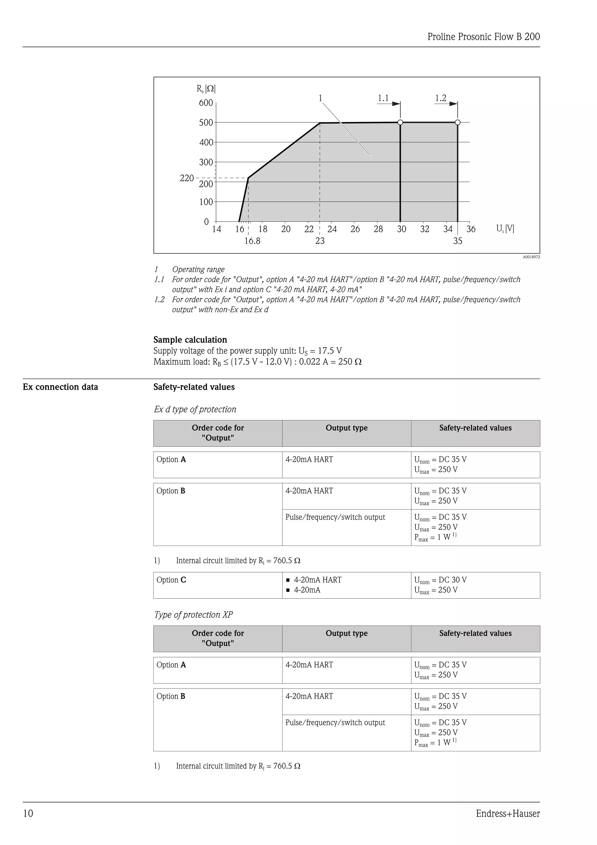 Proline Prosonic Flow B 200




                                  Rb [W]
                                                                           1                  1.1              1.2
                                  600

                                  500

                                  400

                                  300
                            220
                                  200
                                  100

                                    0
                                        14   16   18        20        22        24    26      28    30    32     34        36       Us [V]
                                               16.8                        23                                         35
                                                                                                                                             A0018972


                     1   Operating range
                     1.1 For order code for "Output", option A "4-20 mA HART"/option B "4-20 mA HART, pulse/frequency/switch
                         output" with Ex i and option C "4-20 mA HART, 4-20 mA"
                     1.2 For order code for "Output", option A "4-20 mA HART"/option B "4-20 mA HART, pulse/frequency/switch
                         output" with non-Ex and Ex d


                     Sample calculation
                     Supply voltage of the power supply unit: US = 17.5 V
                     Maximum load: RB £ (17.5 V - 12.0 V) : 0.022 A = 250 W

Ex connection data   Safety-related values

                     Ex d type of protection

                                Order code for                                  Output type                     Safety-related values
                                  "Output"

                     Option A                                 4-20mA HART                                Unom = DC 35 V
                                                                                                         Umax = 250 V

                     Option B                                 4-20mA HART                                Unom = DC 35 V
                                                                                                         Umax = 250 V

                                                              Pulse/frequency/switch output              Unom = DC 35 V
                                                                                                         Umax = 250 V
                                                                                                         Pmax = 1 W 1)

                     1)    Internal circuit limited by Ri = 760.5 W

                     Option C                                 • 4-20mA HART                              Unom = DC 30 V
                                                              • 4-20mA                                   Umax = 250 V


                     Type of protection XP

                                Order code for                                  Output type                     Safety-related values
                                  "Output"

                     Option A                                 4-20mA HART                                Unom = DC 35 V
                                                                                                         Umax = 250 V

                     Option B                                 4-20mA HART                                Unom = DC 35 V
                                                                                                         Umax = 250 V

                                                              Pulse/frequency/switch output              Unom = DC 35 V
                                                                                                         Umax = 250 V
                                                                                                         Pmax = 1 W 1)

                     1)    Internal circuit limited by Ri = 760.5 W




10                                                                                                                              Endress+Hauser
 