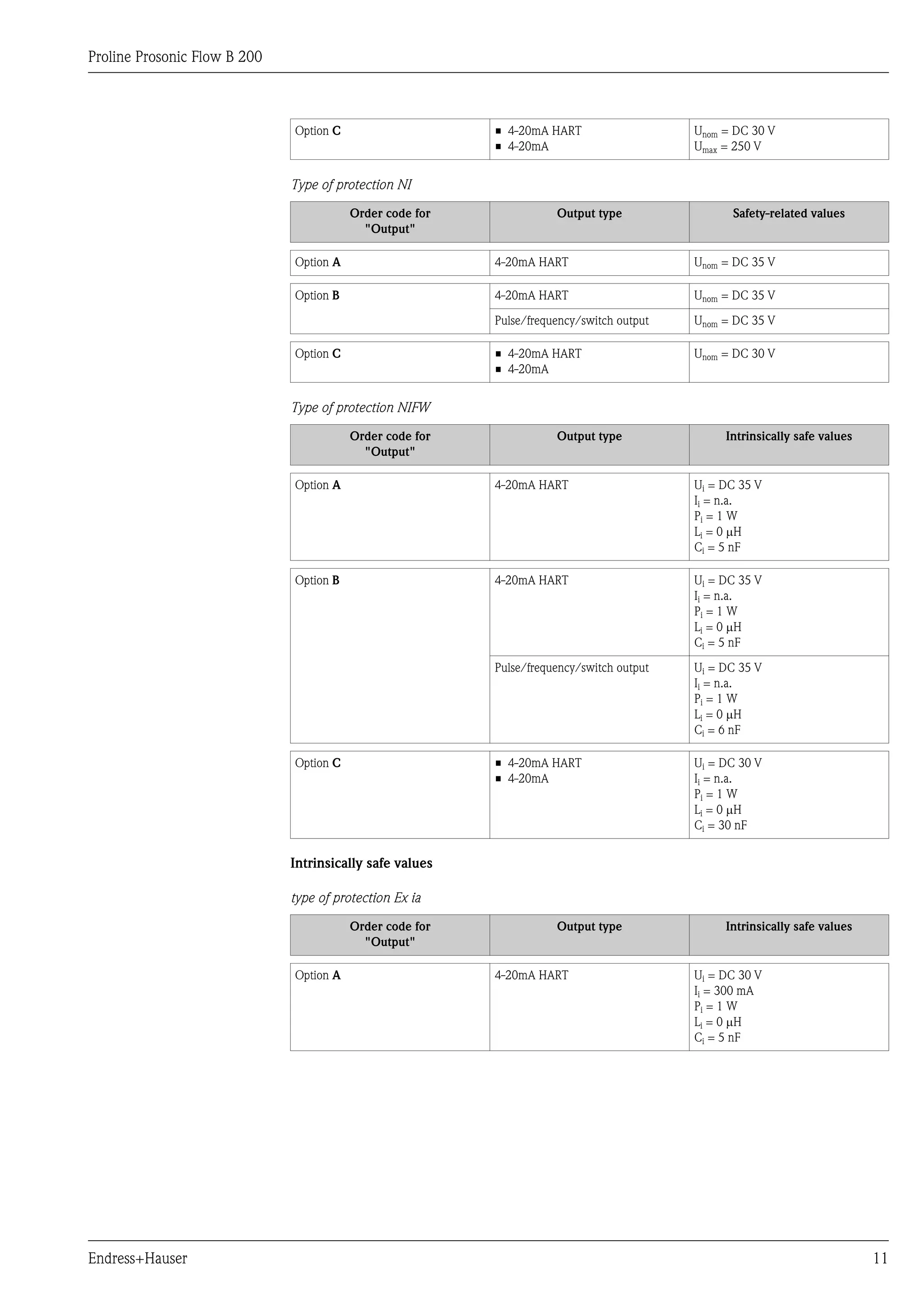 Proline Prosonic Flow B 200



                              Option C                    • 4-20mA HART                   Unom = DC 30 V
                                                          • 4-20mA                        Umax = 250 V


                              Type of protection NI

                                         Order code for              Output type                Safety-related values
                                           "Output"

                              Option A                    4-20mA HART                     Unom = DC 35 V

                              Option B                    4-20mA HART                     Unom = DC 35 V

                                                          Pulse/frequency/switch output   Unom = DC 35 V

                              Option C                    • 4-20mA HART                   Unom = DC 30 V
                                                          • 4-20mA


                              Type of protection NIFW

                                         Order code for              Output type               Intrinsically safe values
                                           "Output"

                              Option A                    4-20mA HART                     Ui = DC 35 V
                                                                                          Ii = n.a.
                                                                                          Pi = 1 W
                                                                                          Li = 0 mH
                                                                                          Ci = 5 nF

                              Option B                    4-20mA HART                     Ui = DC 35 V
                                                                                          Ii = n.a.
                                                                                          Pi = 1 W
                                                                                          Li = 0 mH
                                                                                          Ci = 5 nF

                                                          Pulse/frequency/switch output   Ui = DC 35 V
                                                                                          Ii = n.a.
                                                                                          Pi = 1 W
                                                                                          Li = 0 mH
                                                                                          Ci = 6 nF

                              Option C                    • 4-20mA HART                   Ui = DC 30 V
                                                          • 4-20mA                        Ii = n.a.
                                                                                          Pi = 1 W
                                                                                          Li = 0 mH
                                                                                          Ci = 30 nF


                              Intrinsically safe values

                              type of protection Ex ia

                                         Order code for              Output type               Intrinsically safe values
                                           "Output"

                              Option A                    4-20mA HART                     Ui = DC 30 V
                                                                                          Ii = 300 mA
                                                                                          Pi = 1 W
                                                                                          Li = 0 mH
                                                                                          Ci = 5 nF




Endress+Hauser                                                                                                             11
 