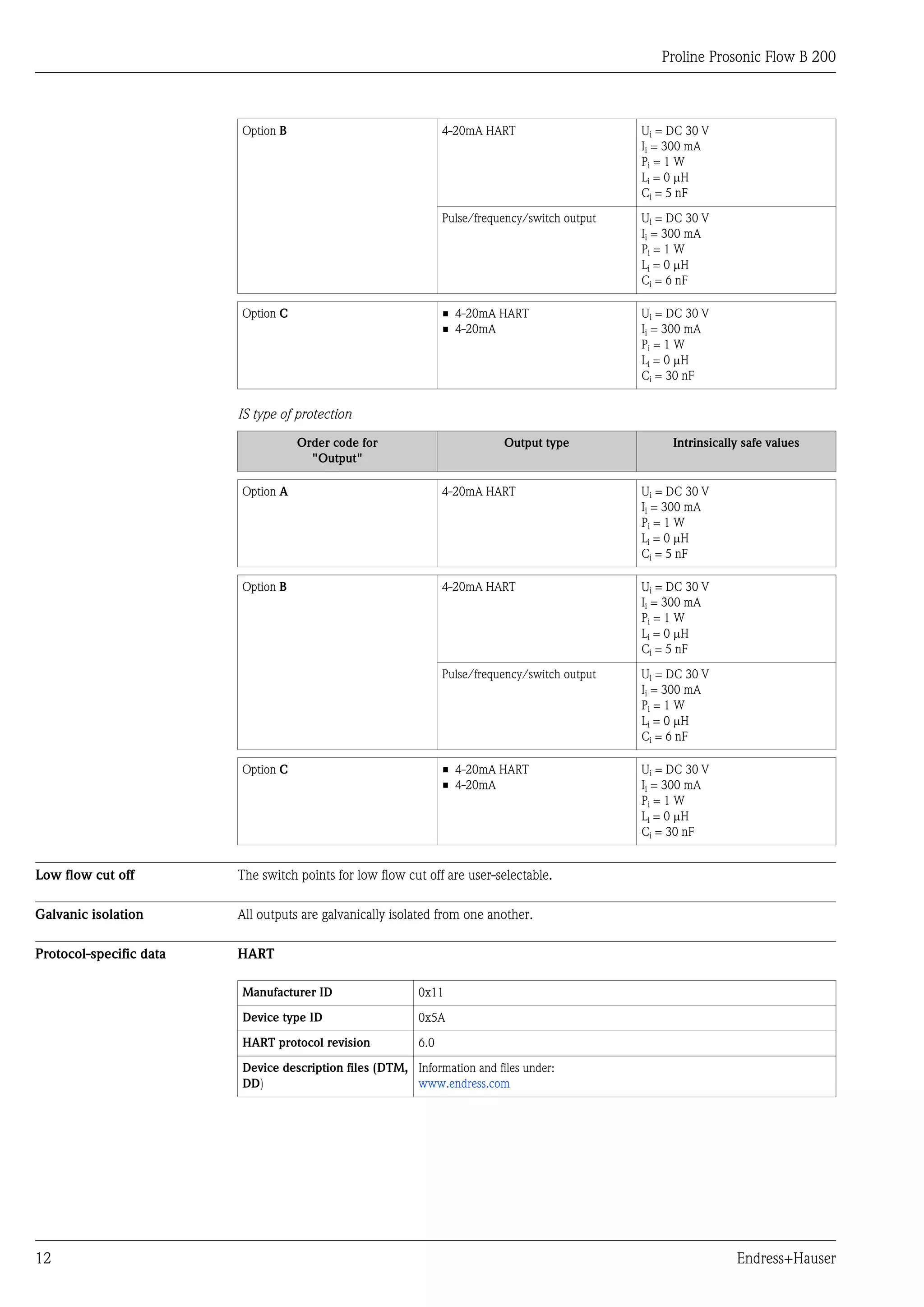Proline Prosonic Flow B 200



                         Option B                               4-20mA HART                     Ui = DC 30 V
                                                                                                Ii = 300 mA
                                                                                                Pi = 1 W
                                                                                                Li = 0 mH
                                                                                                Ci = 5 nF

                                                                Pulse/frequency/switch output   Ui = DC 30 V
                                                                                                Ii = 300 mA
                                                                                                Pi = 1 W
                                                                                                Li = 0 mH
                                                                                                Ci = 6 nF

                         Option C                               • 4-20mA HART                   Ui = DC 30 V
                                                                • 4-20mA                        Ii = 300 mA
                                                                                                Pi = 1 W
                                                                                                Li = 0 mH
                                                                                                Ci = 30 nF


                         IS type of protection

                                    Order code for                         Output type               Intrinsically safe values
                                      "Output"

                         Option A                               4-20mA HART                     Ui = DC 30 V
                                                                                                Ii = 300 mA
                                                                                                Pi = 1 W
                                                                                                Li = 0 mH
                                                                                                Ci = 5 nF

                         Option B                               4-20mA HART                     Ui = DC 30 V
                                                                                                Ii = 300 mA
                                                                                                Pi = 1 W
                                                                                                Li = 0 mH
                                                                                                Ci = 5 nF

                                                                Pulse/frequency/switch output   Ui = DC 30 V
                                                                                                Ii = 300 mA
                                                                                                Pi = 1 W
                                                                                                Li = 0 mH
                                                                                                Ci = 6 nF

                         Option C                               • 4-20mA HART                   Ui = DC 30 V
                                                                • 4-20mA                        Ii = 300 mA
                                                                                                Pi = 1 W
                                                                                                Li = 0 mH
                                                                                                Ci = 30 nF


Low flow cut off         The switch points for low flow cut off are user-selectable.

Galvanic isolation       All outputs are galvanically isolated from one another.

Protocol-specific data   HART

                         Manufacturer ID                  0x11

                         Device type ID                   0x5A

                         HART protocol revision           6.0

                         Device description files (DTM, Information and files under:
                         DD)                            www.endress.com




12                                                                                                               Endress+Hauser
 