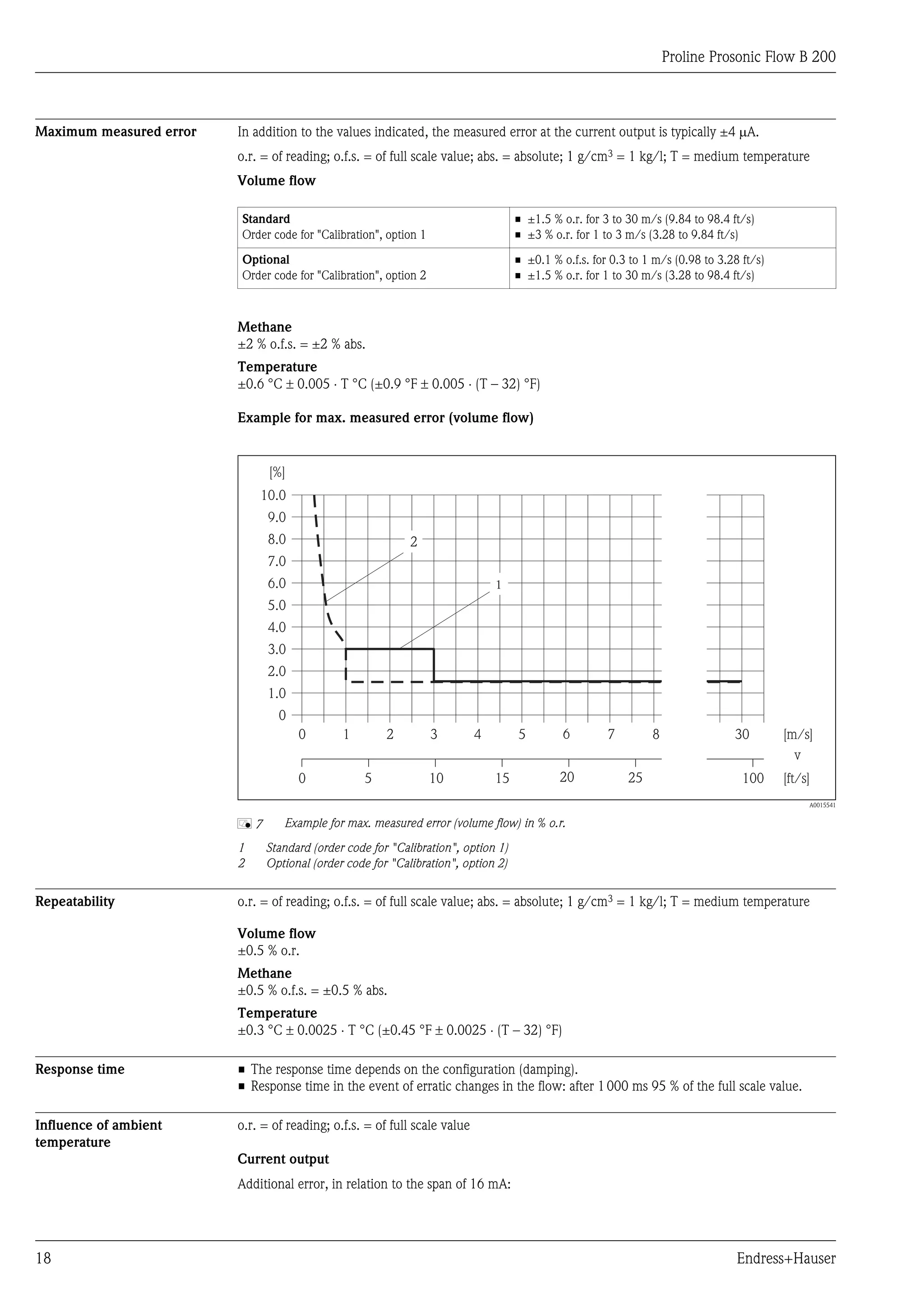Proline Prosonic Flow B 200



Maximum measured error   In addition to the values indicated, the measured error at the current output is typically ±4 mA.
                         o.r. = of reading; o.f.s. = of full scale value; abs. = absolute; 1 g/cm3 = 1 kg/l; T = medium temperature
                         Volume flow

                         Standard                                                   • ±1.5 % o.r. for 3 to 30 m/s (9.84 to 98.4 ft/s)
                         Order code for "Calibration", option 1                     • ±3 % o.r. for 1 to 3 m/s (3.28 to 9.84 ft/s)

                         Optional                                                   • ±0.1 % o.f.s. for 0.3 to 1 m/s (0.98 to 3.28 ft/s)
                         Order code for "Calibration", option 2                     • ±1.5 % o.r. for 1 to 30 m/s (3.28 to 98.4 ft/s)



                         Methane
                         ±2 % o.f.s. = ±2 % abs.
                         Temperature
                         ±0.6 °C ± 0.005 × T °C (±0.9 °F ± 0.005 × (T – 32) °F)

                         Example for max. measured error (volume flow)


                               [%]
                             10.0
                               9.0
                               8.0                         2
                               7.0
                               6.0                                             1
                               5.0
                               4.0
                               3.0
                               2.0
                               1.0
                                 0
                                     0        1        2          3        4        5         6        7        8                30        [m/s]
                                                                                                                                             v
                                     0            5               10           15            20            25                      100     [ft/s]
                                                                                                                                                A0015541


                         å7       Example for max. measured error (volume flow) in % o.r.
                         1    Standard (order code for "Calibration", option 1)
                         2    Optional (order code for "Calibration", option 2)


Repeatability            o.r. = of reading; o.f.s. = of full scale value; abs. = absolute; 1 g/cm3 = 1 kg/l; T = medium temperature

                         Volume flow
                         ±0.5 % o.r.
                         Methane
                         ±0.5 % o.f.s. = ±0.5 % abs.
                         Temperature
                         ±0.3 °C ± 0.0025 × T °C (±0.45 °F ± 0.0025 × (T – 32) °F)

Response time            • The response time depends on the configuration (damping).
                         • Response time in the event of erratic changes in the flow: after 1 000 ms 95 % of the full scale value.

Influence of ambient     o.r. = of reading; o.f.s. = of full scale value
temperature
                         Current output
                         Additional error, in relation to the span of 16 mA:




18                                                                                                                                Endress+Hauser
 