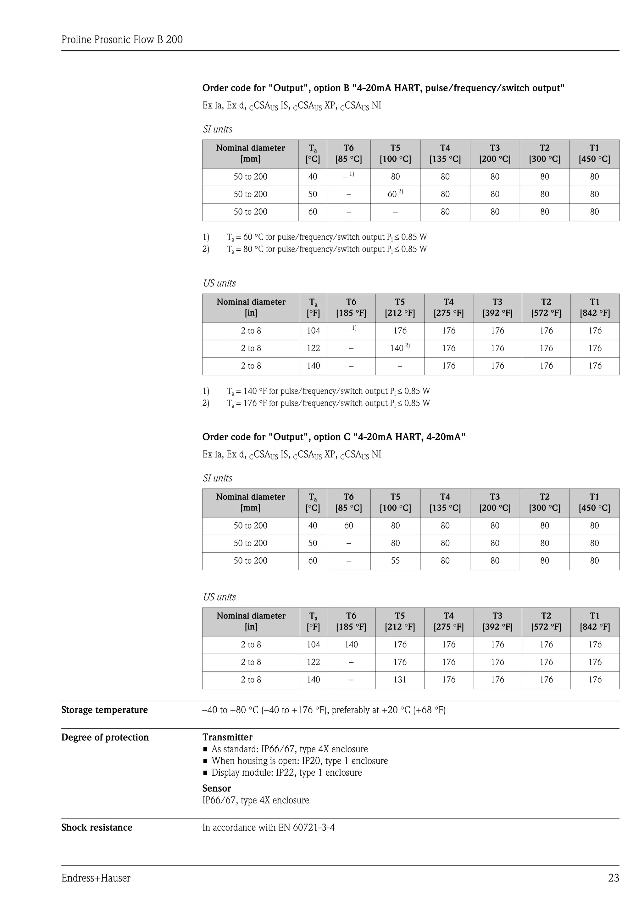 Proline Prosonic Flow B 200



                              Order code for "Output", option B "4-20mA HART, pulse/frequency/switch output"
                              Ex ia, Ex d, CCSAUS IS, CCSAUS XP, CCSAUS NI

                              SI units
                                   Nominal diameter        Ta        T6           T5               T4          T3         T2         T1
                                        [mm]              [°C]     [85 °C]     [100 °C]         [135 °C]    [200 °C]   [300 °C]   [450 °C]

                                         50 to 200         40        – 1)         80              80          80         80         80
                                                                                       2)
                                         50 to 200         50         –           60              80          80         80         80

                                         50 to 200         60         –            –              80          80         80         80

                              1)     Ta = 60 °C for pulse/frequency/switch output Pi £ 0.85 W
                              2)     Ta = 80 °C for pulse/frequency/switch output Pi £ 0.85 W


                              US units
                                   Nominal diameter         Ta        T6            T5              T4         T3         T2         T1
                                        [in]               [°F]    [185 °F]      [212 °F]        [275 °F]   [392 °F]   [572 °F]   [842 °F]

                                          2 to 8           104        – 1)         176             176        176        176        176

                                          2 to 8           122         –          140 2)           176        176        176        176

                                          2 to 8           140         –               –           176        176        176        176

                              1)     Ta = 140 °F for pulse/frequency/switch output Pi £ 0.85 W
                              2)     Ta = 176 °F for pulse/frequency/switch output Pi £ 0.85 W


                              Order code for "Output", option C "4-20mA HART, 4-20mA"
                              Ex ia, Ex d, CCSAUS IS, CCSAUS XP, CCSAUS NI

                              SI units
                                   Nominal diameter        Ta        T6           T5               T4          T3         T2         T1
                                        [mm]              [°C]     [85 °C]     [100 °C]         [135 °C]    [200 °C]   [300 °C]   [450 °C]

                                         50 to 200         40        60           80              80          80         80         80

                                         50 to 200         50         –           80              80          80         80         80

                                         50 to 200         60         –           55              80          80         80         80



                              US units
                                   Nominal diameter         Ta        T6            T5              T4         T3         T2         T1
                                        [in]               [°F]    [185 °F]      [212 °F]        [275 °F]   [392 °F]   [572 °F]   [842 °F]

                                          2 to 8           104       140           176             176        176        176        176

                                          2 to 8           122         –           176             176        176        176        176

                                          2 to 8           140         –           131             176        176        176        176


Storage temperature           –40 to +80 °C (–40 to +176 °F), preferably at +20 °C (+68 °F)

Degree of protection          Transmitter
                              • As standard: IP66/67, type 4X enclosure
                              • When housing is open: IP20, type 1 enclosure
                              • Display module: IP22, type 1 enclosure
                              Sensor
                              IP66/67, type 4X enclosure

Shock resistance              In accordance with EN 60721-3-4




Endress+Hauser                                                                                                                            23
 