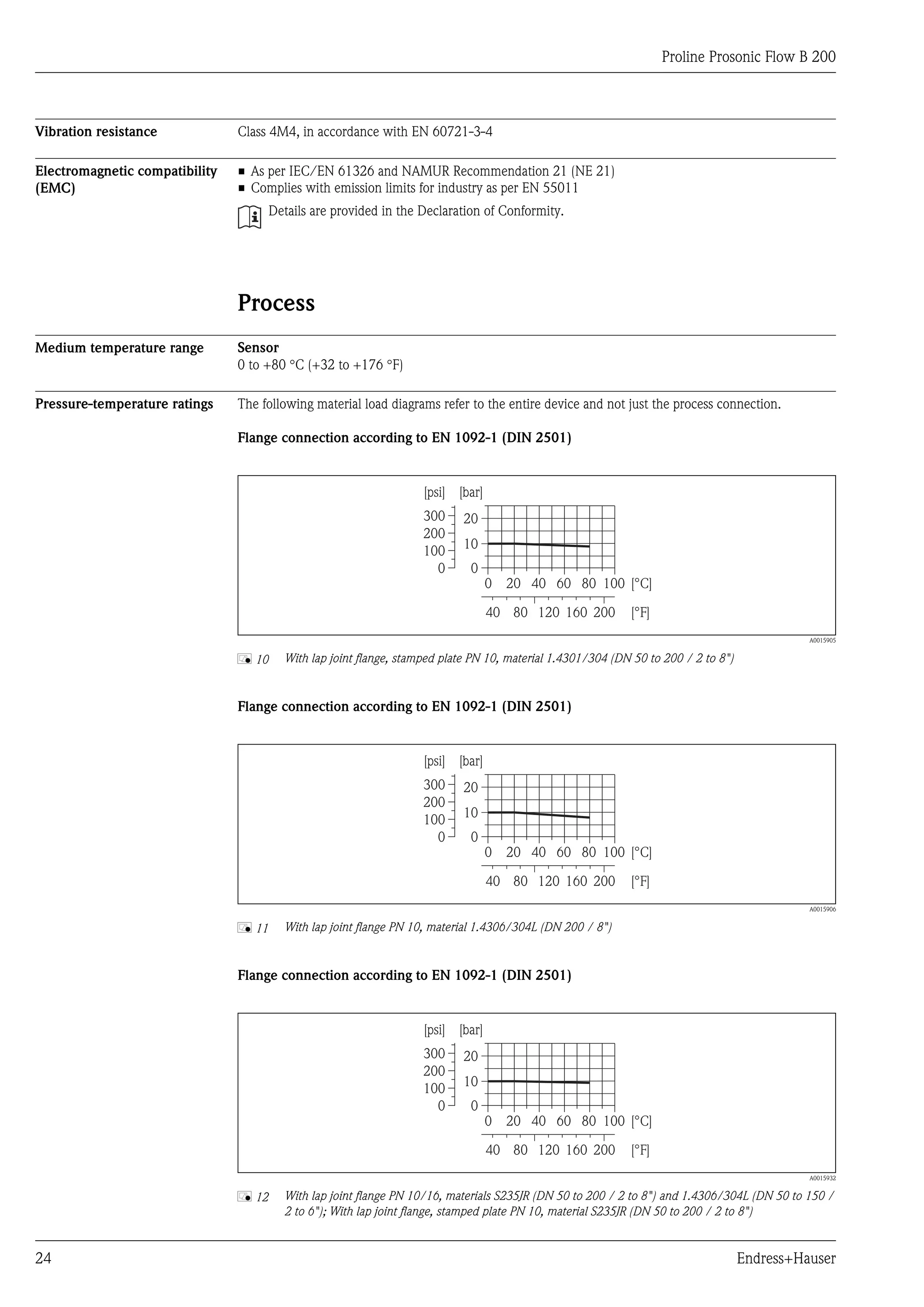 Proline Prosonic Flow B 200



Vibration resistance            Class 4M4, in accordance with EN 60721-3-4

Electromagnetic compatibility   • As per IEC/EN 61326 and NAMUR Recommendation 21 (NE 21)
(EMC)                           • Complies with emission limits for industry as per EN 55011
                                       Details are provided in the Declaration of Conformity.




                                Process
Medium temperature range        Sensor
                                0 to +80 °C (+32 to +176 °F)

Pressure-temperature ratings    The following material load diagrams refer to the entire device and not just the process connection.

                                Flange connection according to EN 1092-1 (DIN 2501)


                                                                    [psi]   [bar]
                                                                    300     20
                                                                    200
                                                                    100     10
                                                                      0       0
                                                                                    0   20 40 60 80 100 [°C]

                                                                                    40 80 120 160 200       [°F]
                                                                                                                                              A0015905


                                å 10     With lap joint flange, stamped plate PN 10, material 1.4301/304 (DN 50 to 200 / 2 to 8")


                                Flange connection according to EN 1092-1 (DIN 2501)


                                                                    [psi]   [bar]
                                                                    300     20
                                                                    200
                                                                    100     10
                                                                      0       0
                                                                                    0   20 40 60 80 100 [°C]

                                                                                    40 80 120 160 200       [°F]
                                                                                                                                              A0015906


                                å 11     With lap joint flange PN 10, material 1.4306/304L (DN 200 / 8")


                                Flange connection according to EN 1092-1 (DIN 2501)


                                                                    [psi]   [bar]
                                                                    300     20
                                                                    200
                                                                    100     10
                                                                      0       0
                                                                                    0   20 40 60 80 100 [°C]

                                                                                    40 80 120 160 200       [°F]
                                                                                                                                              A0015932


                                å 12     With lap joint flange PN 10/16, materials S235JR (DN 50 to 200 / 2 to 8") and 1.4306/304L (DN 50 to 150 /
                                         2 to 6"); With lap joint flange, stamped plate PN 10, material S235JR (DN 50 to 200 / 2 to 8")


24                                                                                                                                  Endress+Hauser
 
