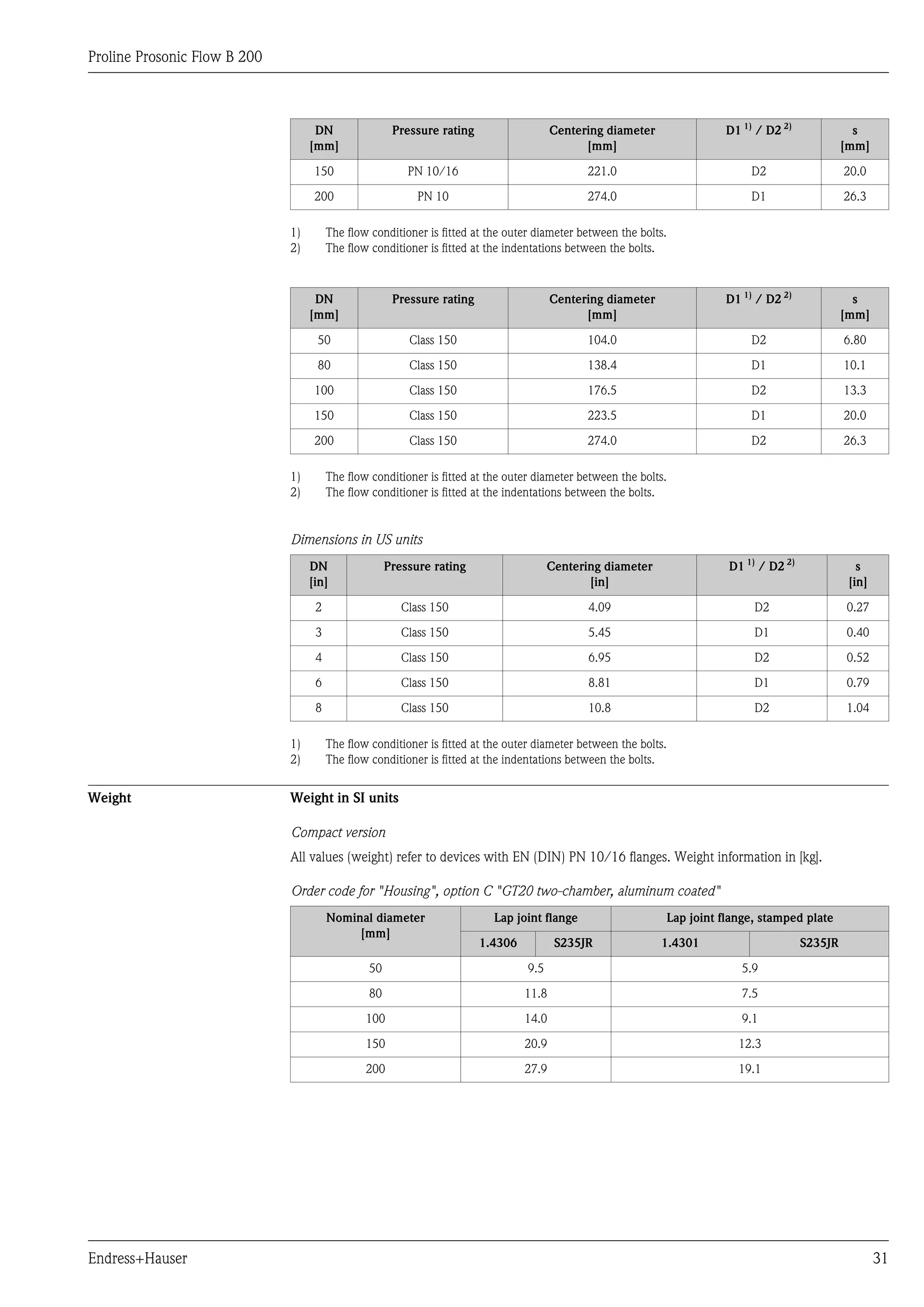 Proline Prosonic Flow B 200



                                    DN                 Pressure rating                   Centering diameter              D1 1) / D2 2)              s
                                   [mm]                                                        [mm]                                               [mm]

                                    150                   PN 10/16                             221.0                          D2                  20.0

                                    200                     PN 10                              274.0                          D1                  26.3

                              1)        The flow conditioner is fitted at the outer diameter between the bolts.
                              2)        The flow conditioner is fitted at the indentations between the bolts.



                                    DN                 Pressure rating                   Centering diameter              D1 1) / D2 2)              s
                                   [mm]                                                        [mm]                                               [mm]

                                    50                    Class 150                            104.0                          D2                  6.80

                                    80                    Class 150                            138.4                          D1                  10.1

                                    100                   Class 150                            176.5                          D2                  13.3

                                    150                   Class 150                            223.5                          D1                  20.0

                                    200                   Class 150                            274.0                          D2                  26.3

                              1)        The flow conditioner is fitted at the outer diameter between the bolts.
                              2)        The flow conditioner is fitted at the indentations between the bolts.


                              Dimensions in US units
                                   DN                 Pressure rating                   Centering diameter               D1 1) / D2 2)               s
                                   [in]                                                        [in]                                                [in]

                                    2                    Class 150                             4.09                           D2                  0.27

                                    3                    Class 150                             5.45                           D1                  0.40

                                    4                    Class 150                             6.95                           D2                  0.52

                                    6                    Class 150                             8.81                           D1                  0.79

                                    8                    Class 150                             10.8                           D2                  1.04

                              1)        The flow conditioner is fitted at the outer diameter between the bolts.
                              2)        The flow conditioner is fitted at the indentations between the bolts.


Weight                        Weight in SI units

                              Compact version
                              All values (weight) refer to devices with EN (DIN) PN 10/16 flanges. Weight information in [kg].

                              Order code for "Housing", option C "GT20 two-chamber, aluminum coated"
                                        Nominal diameter                   Lap joint flange                   Lap joint flange, stamped plate
                                             [mm]
                                                                         1.4306          S235JR               1.4301                     S235JR

                                                 50                               9.5                                       5.9

                                                 80                               11.8                                      7.5

                                                100                               14.0                                      9.1

                                                150                               20.9                                     12.3

                                                200                               27.9                                     19.1




Endress+Hauser                                                                                                                                            31
 
