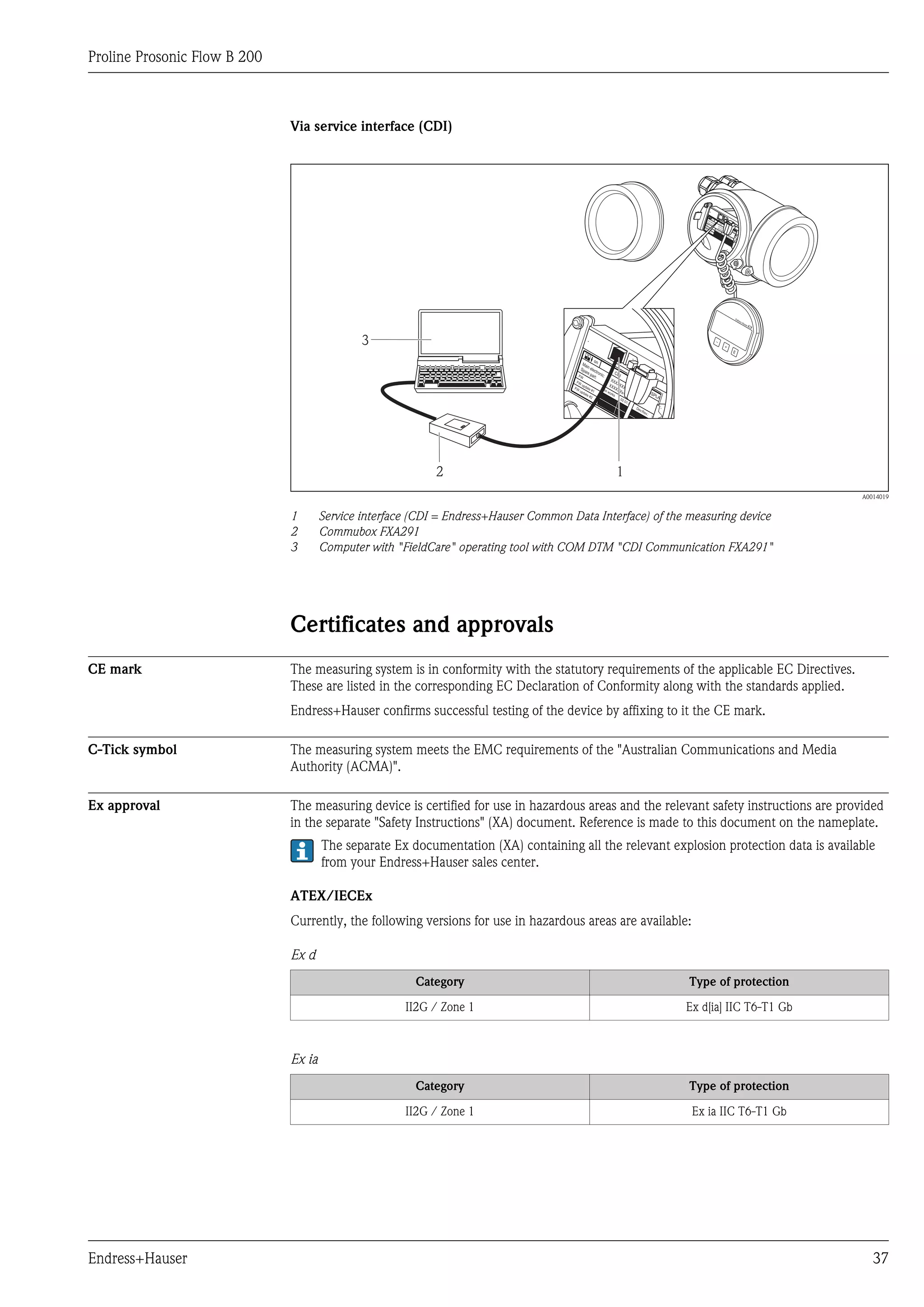 Proline Prosonic Flow B 200



                              Via service interface (CDI)




                                              3                                                                  –
                                                                                                                     +
                                                                                                                         E




                                                            2                                 1
                                                                                                                                        A0014019


                              1       Service interface (CDI = Endress+Hauser Common Data Interface) of the measuring device
                              2       Commubox FXA291
                              3       Computer with "FieldCare" operating tool with COM DTM "CDI Communication FXA291"




                              Certificates and approvals
CE mark                       The measuring system is in conformity with the statutory requirements of the applicable EC Directives.
                              These are listed in the corresponding EC Declaration of Conformity along with the standards applied.
                              Endress+Hauser confirms successful testing of the device by affixing to it the CE mark.

C-Tick symbol                 The measuring system meets the EMC requirements of the "Australian Communications and Media
                              Authority (ACMA)".

Ex approval                   The measuring device is certified for use in hazardous areas and the relevant safety instructions are provided
                              in the separate "Safety Instructions" (XA) document. Reference is made to this document on the nameplate.
                                      The separate Ex documentation (XA) containing all the relevant explosion protection data is available
                                      from your Endress+Hauser sales center.

                              ATEX/IECEx
                              Currently, the following versions for use in hazardous areas are available:

                              Ex d
                                                        Category                                            Type of protection

                                                      II2G / Zone 1                                        Ex d[ia] IIC T6-T1 Gb



                              Ex ia
                                                        Category                                            Type of protection

                                                      II2G / Zone 1                                         Ex ia IIC T6-T1 Gb




Endress+Hauser                                                                                                                             37
 