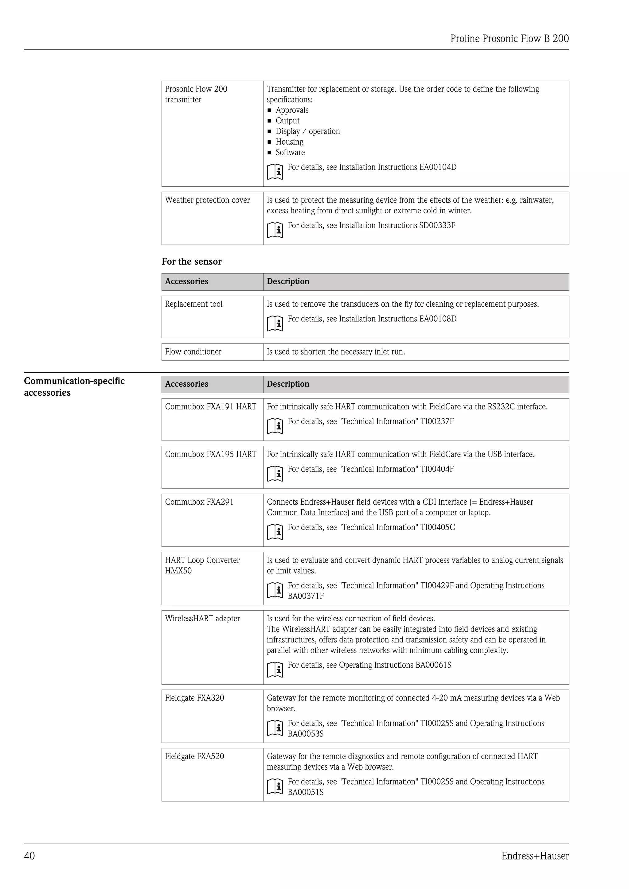 Proline Prosonic Flow B 200



                         Prosonic Flow 200          Transmitter for replacement or storage. Use the order code to define the following
                         transmitter                specifications:
                                                    • Approvals
                                                    • Output
                                                    • Display / operation
                                                    • Housing
                                                    • Software
                                                          For details, see Installation Instructions EA00104D


                         Weather protection cover   Is used to protect the measuring device from the effects of the weather: e.g. rainwater,
                                                    excess heating from direct sunlight or extreme cold in winter.
                                                          For details, see Installation Instructions SD00333F



                         For the sensor

                         Accessories                Description

                         Replacement tool           Is used to remove the transducers on the fly for cleaning or replacement purposes.
                                                          For details, see Installation Instructions EA00108D


                         Flow conditioner           Is used to shorten the necessary inlet run.


Communication-specific   Accessories                Description
accessories
                         Commubox FXA191 HART       For intrinsically safe HART communication with FieldCare via the RS232C interface.
                                                          For details, see "Technical Information" TI00237F


                         Commubox FXA195 HART       For intrinsically safe HART communication with FieldCare via the USB interface.
                                                          For details, see "Technical Information" TI00404F


                         Commubox FXA291            Connects Endress+Hauser field devices with a CDI interface (= Endress+Hauser
                                                    Common Data Interface) and the USB port of a computer or laptop.
                                                          For details, see "Technical Information" TI00405C


                         HART Loop Converter        Is used to evaluate and convert dynamic HART process variables to analog current signals
                         HMX50                      or limit values.
                                                          For details, see "Technical Information" TI00429F and Operating Instructions
                                                          BA00371F

                         WirelessHART adapter       Is used for the wireless connection of field devices.
                                                    The WirelessHART adapter can be easily integrated into field devices and existing
                                                    infrastructures, offers data protection and transmission safety and can be operated in
                                                    parallel with other wireless networks with minimum cabling complexity.
                                                          For details, see Operating Instructions BA00061S


                         Fieldgate FXA320           Gateway for the remote monitoring of connected 4-20 mA measuring devices via a Web
                                                    browser.
                                                          For details, see "Technical Information" TI00025S and Operating Instructions
                                                          BA00053S

                         Fieldgate FXA520           Gateway for the remote diagnostics and remote configuration of connected HART
                                                    measuring devices via a Web browser.
                                                          For details, see "Technical Information" TI00025S and Operating Instructions
                                                          BA00051S




40                                                                                                                          Endress+Hauser
 