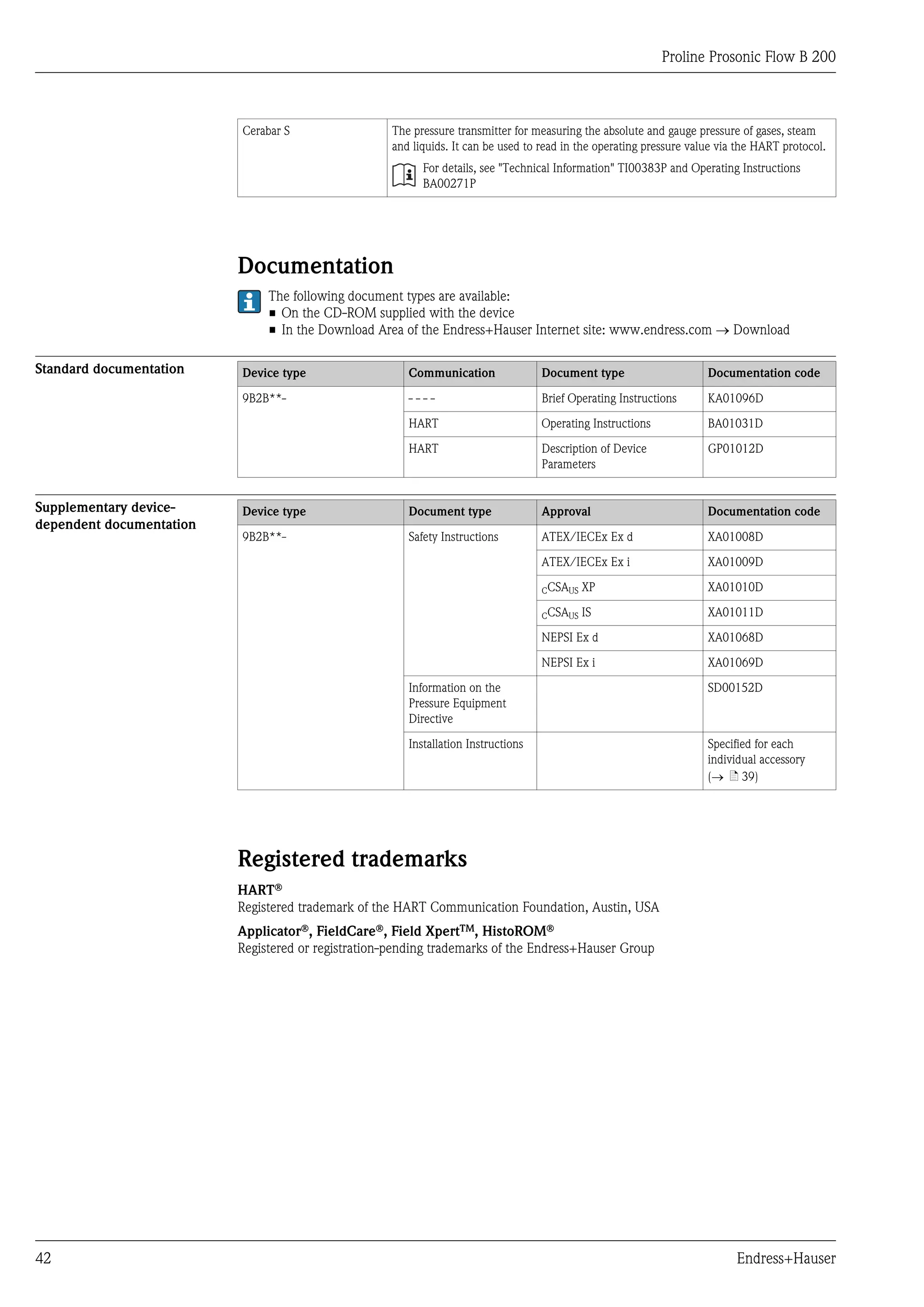 Proline Prosonic Flow B 200



                          Cerabar S                  The pressure transmitter for measuring the absolute and gauge pressure of gases, steam
                                                     and liquids. It can be used to read in the operating pressure value via the HART protocol.
                                                           For details, see "Technical Information" TI00383P and Operating Instructions
                                                           BA00271P




                          Documentation
                               The following document types are available:
                               • On the CD-ROM supplied with the device
                               • In the Download Area of the Endress+Hauser Internet site: www.endress.com ® Download

Standard documentation    Device type                   Communication               Document type                     Documentation code

                          9B2B**-                       ----                        Brief Operating Instructions      KA01096D

                                                        HART                        Operating Instructions            BA01031D

                                                        HART                        Description of Device             GP01012D
                                                                                    Parameters


Supplementary device-     Device type                   Document type               Approval                          Documentation code
dependent documentation
                          9B2B**-                       Safety Instructions         ATEX/IECEx Ex d                   XA01008D

                                                                                    ATEX/IECEx Ex i                   XA01009D

                                                                                    CCSAUS   XP                       XA01010D

                                                                                    CCSAUS   IS                       XA01011D

                                                                                    NEPSI Ex d                        XA01068D

                                                                                    NEPSI Ex i                        XA01069D

                                                        Information on the                                            SD00152D
                                                        Pressure Equipment
                                                        Directive

                                                        Installation Instructions                                     Specified for each
                                                                                                                      individual accessory
                                                                                                                      (® ä 39)




                          Registered trademarks
                          HARTÒ
                          Registered trademark of the HART Communication Foundation, Austin, USA
                          ApplicatorÒ, FieldCareÒ, Field XpertTM, HistoROMÒ
                          Registered or registration-pending trademarks of the Endress+Hauser Group




42                                                                                                                          Endress+Hauser
 