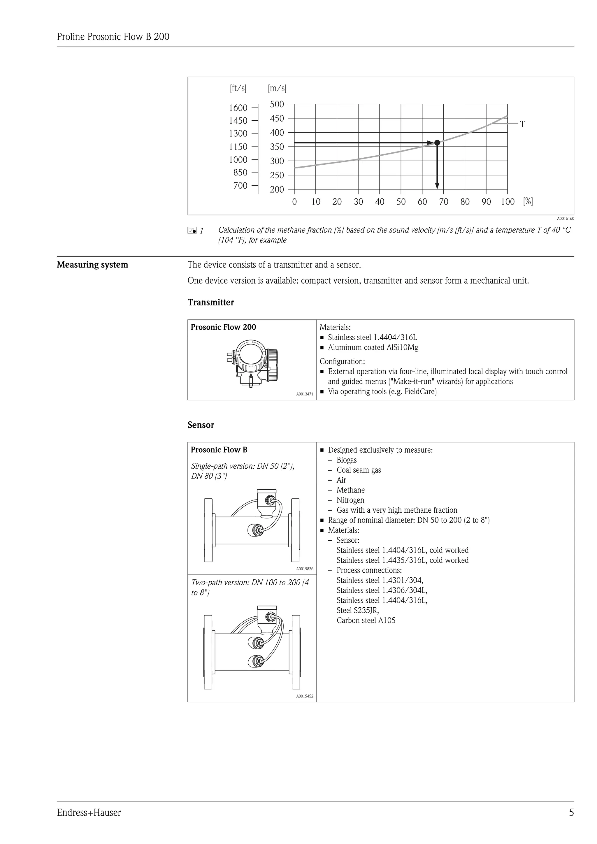 Proline Prosonic Flow B 200




                                          [ft/s]      [m/s]

                                          1600         500
                                          1450         450
                                                                                                                                            T
                                          1300         400
                                          1150         350
                                          1000         300
                                           850         250
                                           700         200
                                                              0        10       20     30    40     50     60     70     80     90    100 [%]
                                                                                                                                                        A0016160


                              å1       Calculation of the methane fraction [%] based on the sound velocity [m/s (ft/s)] and a temperature T of 40 °C
                                       (104 °F), for example


Measuring system              The device consists of a transmitter and a sensor.
                              One device version is available: compact version, transmitter and sensor form a mechanical unit.

                              Transmitter

                              Prosonic Flow 200                             Materials:
                                                                            • Stainless steel 1.4404/316L
                                                                            • Aluminum coated AlSi10Mg
                                                                            Configuration:
                                                                            • External operation via four-line, illuminated local display with touch control
                                                                              and guided menus ("Make-it-run" wizards) for applications
                                                                 A0013471   • Via operating tools (e.g. FieldCare)



                              Sensor

                              Prosonic Flow B                               • Designed exclusively to measure:
                                                                              – Biogas
                              Single-path version: DN 50 (2"),                – Coal seam gas
                              DN 80 (3")                                      – Air
                                                                              – Methane
                                                                              – Nitrogen
                                                                              – Gas with a very high methane fraction
                                                                            • Range of nominal diameter: DN 50 to 200 (2 to 8")
                                                                            • Materials:
                                                                              – Sensor:
                                                                                Stainless steel 1.4404/316L, cold worked
                                                                                Stainless steel 1.4435/316L, cold worked
                                                                 A0015826
                                                                              – Process connections:
                              Two-path version: DN 100 to 200 (4                Stainless steel 1.4301/304,
                              to 8")                                            Stainless steel 1.4306/304L,
                                                                                Stainless steel 1.4404/316L,
                                                                                Steel S235JR,
                                                                                Carbon steel A105




                                                                 A0015452




Endress+Hauser                                                                                                                                                 5
 