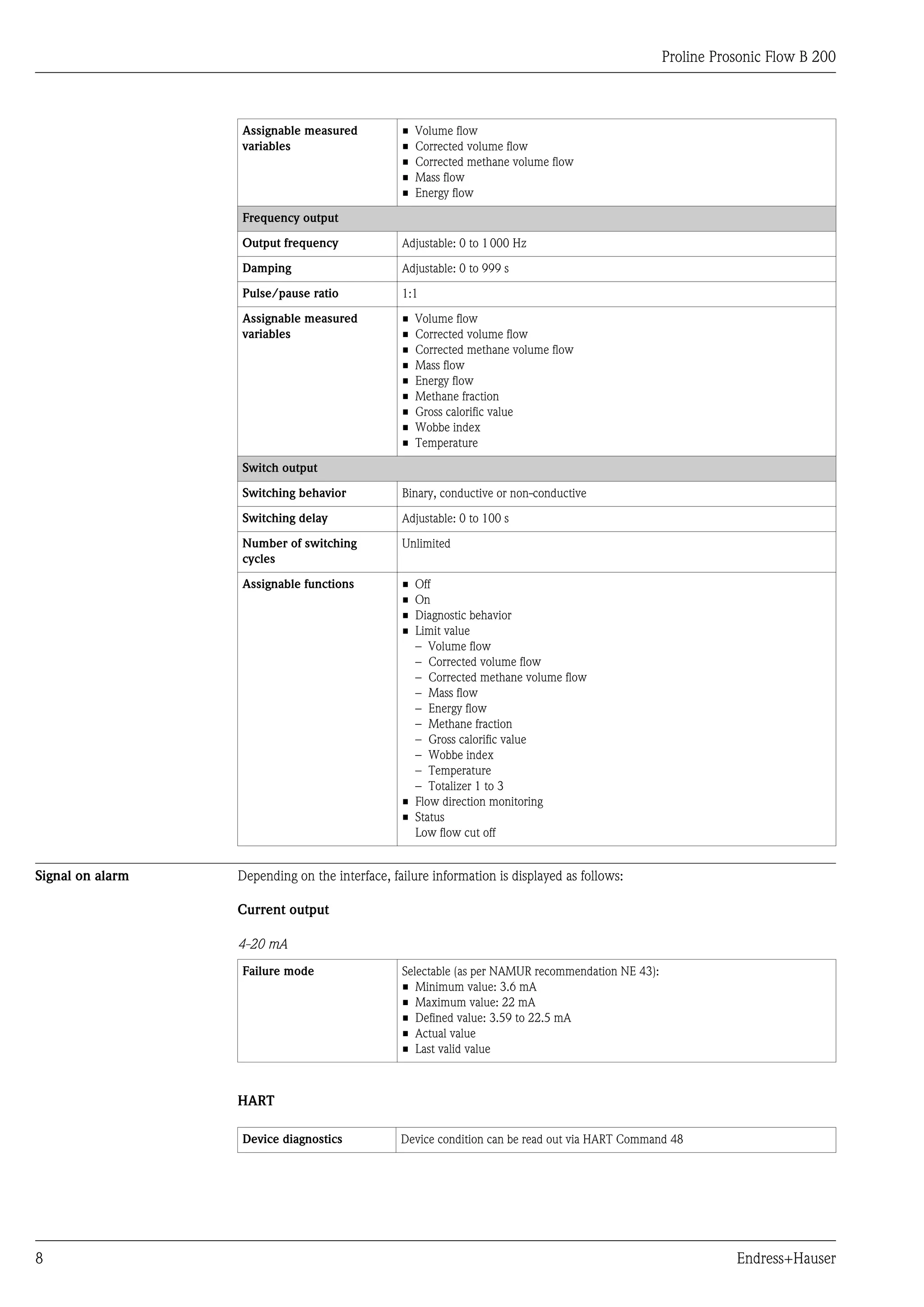 Proline Prosonic Flow B 200



                  Assignable measured           •   Volume flow
                  variables                     •   Corrected volume flow
                                                •   Corrected methane volume flow
                                                •   Mass flow
                                                •   Energy flow

                  Frequency output

                  Output frequency              Adjustable: 0 to 1 000 Hz

                  Damping                       Adjustable: 0 to 999 s

                  Pulse/pause ratio             1:1

                  Assignable measured           •   Volume flow
                  variables                     •   Corrected volume flow
                                                •   Corrected methane volume flow
                                                •   Mass flow
                                                •   Energy flow
                                                •   Methane fraction
                                                •   Gross calorific value
                                                •   Wobbe index
                                                •   Temperature

                  Switch output

                  Switching behavior            Binary, conductive or non-conductive

                  Switching delay               Adjustable: 0 to 100 s

                  Number of switching           Unlimited
                  cycles

                  Assignable functions          • Off
                                                • On
                                                • Diagnostic behavior
                                                • Limit value
                                                  – Volume flow
                                                  – Corrected volume flow
                                                  – Corrected methane volume flow
                                                  – Mass flow
                                                  – Energy flow
                                                  – Methane fraction
                                                  – Gross calorific value
                                                  – Wobbe index
                                                  – Temperature
                                                  – Totalizer 1 to 3
                                                • Flow direction monitoring
                                                • Status
                                                  Low flow cut off


Signal on alarm   Depending on the interface, failure information is displayed as follows:

                  Current output

                  4-20 mA
                  Failure mode                  Selectable (as per NAMUR recommendation NE 43):
                                                • Minimum value: 3.6 mA
                                                • Maximum value: 22 mA
                                                • Defined value: 3.59 to 22.5 mA
                                                • Actual value
                                                • Last valid value



                  HART

                  Device diagnostics            Device condition can be read out via HART Command 48




8                                                                                                            Endress+Hauser
 