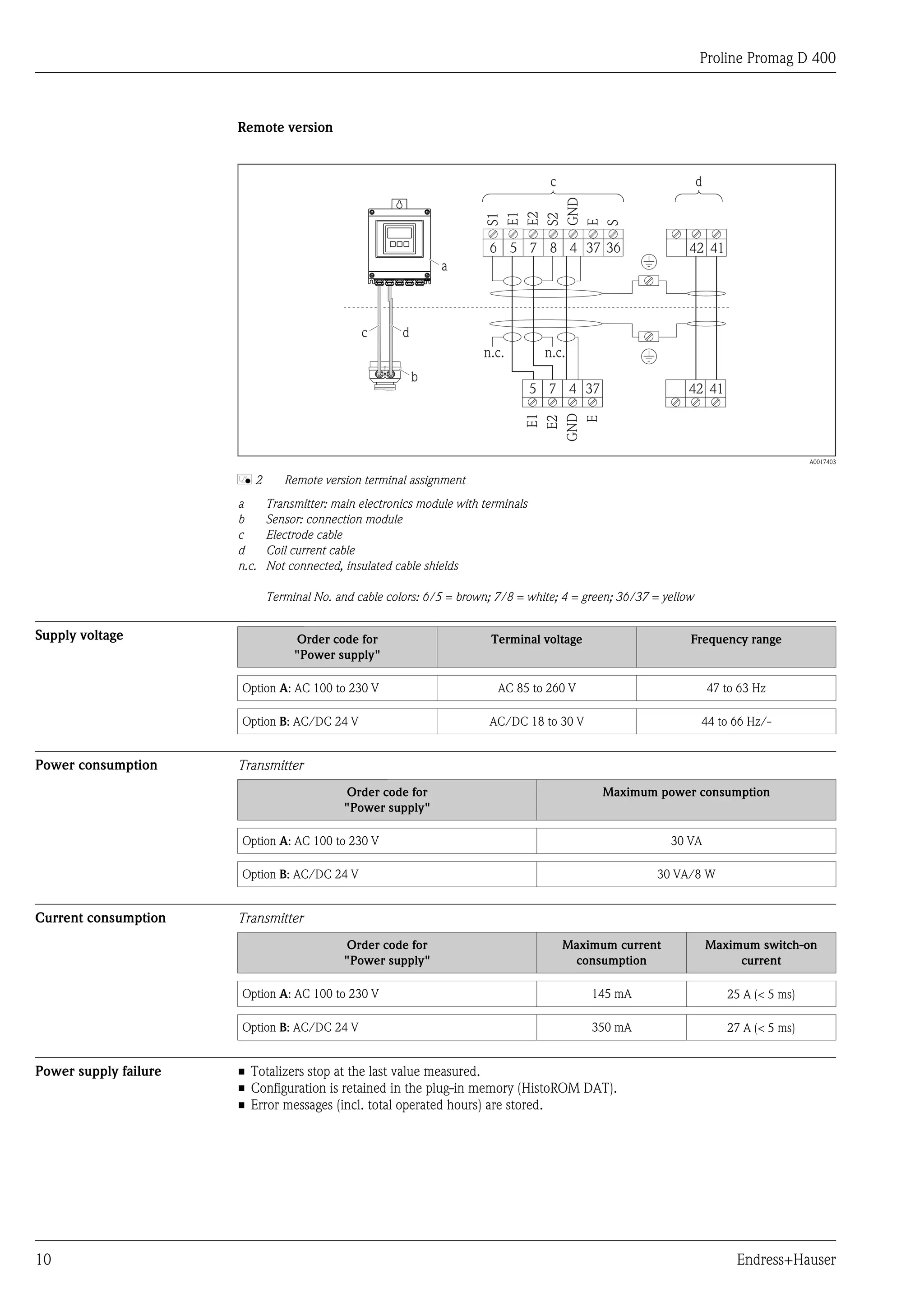 Proline Promag D 400



                       Remote version


                                                                                      c                            d




                                                                         GND
                                                                         E1
                                                                         E2
                                                                         S1



                                                                         S2

                                                                         E
                                                                         S
                                                                         6 5 7 8 4 37 36                       42 41
                                                                a



                                                c       d
                                                                        n.c.         n.c.
                                                            b
                                                                                    5 7 4 37                   42 41




                                                                                GND
                                                                                 E1
                                                                                 E2

                                                                                  E
                                                                                                                                          A0017403


                       å2        Remote version terminal assignment
                       a      Transmitter: main electronics module with terminals
                       b      Sensor: connection module
                       c      Electrode cable
                       d      Coil current cable
                       n.c.   Not connected, insulated cable shields

                              Terminal No. and cable colors: 6/5 = brown; 7/8 = white; 4 = green; 36/37 = yellow


Supply voltage                     Order code for                         Terminal voltage                     Frequency range
                                   "Power supply"

                        Option A: AC 100 to 230 V                          AC 85 to 260 V                              47 to 63 Hz

                        Option B: AC/DC 24 V                             AC/DC 18 to 30 V                          44 to 66 Hz/-


Power consumption      Transmitter
                                             Order code for                                     Maximum power consumption
                                             "Power supply"

                        Option A: AC 100 to 230 V                                                           30 VA

                        Option B: AC/DC 24 V                                                             30 VA/8 W


Current consumption    Transmitter
                                             Order code for                               Maximum current              Maximum switch-on
                                             "Power supply"                                consumption                      current

                        Option A: AC 100 to 230 V                                             145 mA                      25 A (< 5 ms)

                        Option B: AC/DC 24 V                                                  350 mA                      27 A (< 5 ms)


Power supply failure   • Totalizers stop at the last value measured.
                       • Configuration is retained in the plug-in memory (HistoROM DAT).
                       • Error messages (incl. total operated hours) are stored.




10                                                                                                                          Endress+Hauser
 