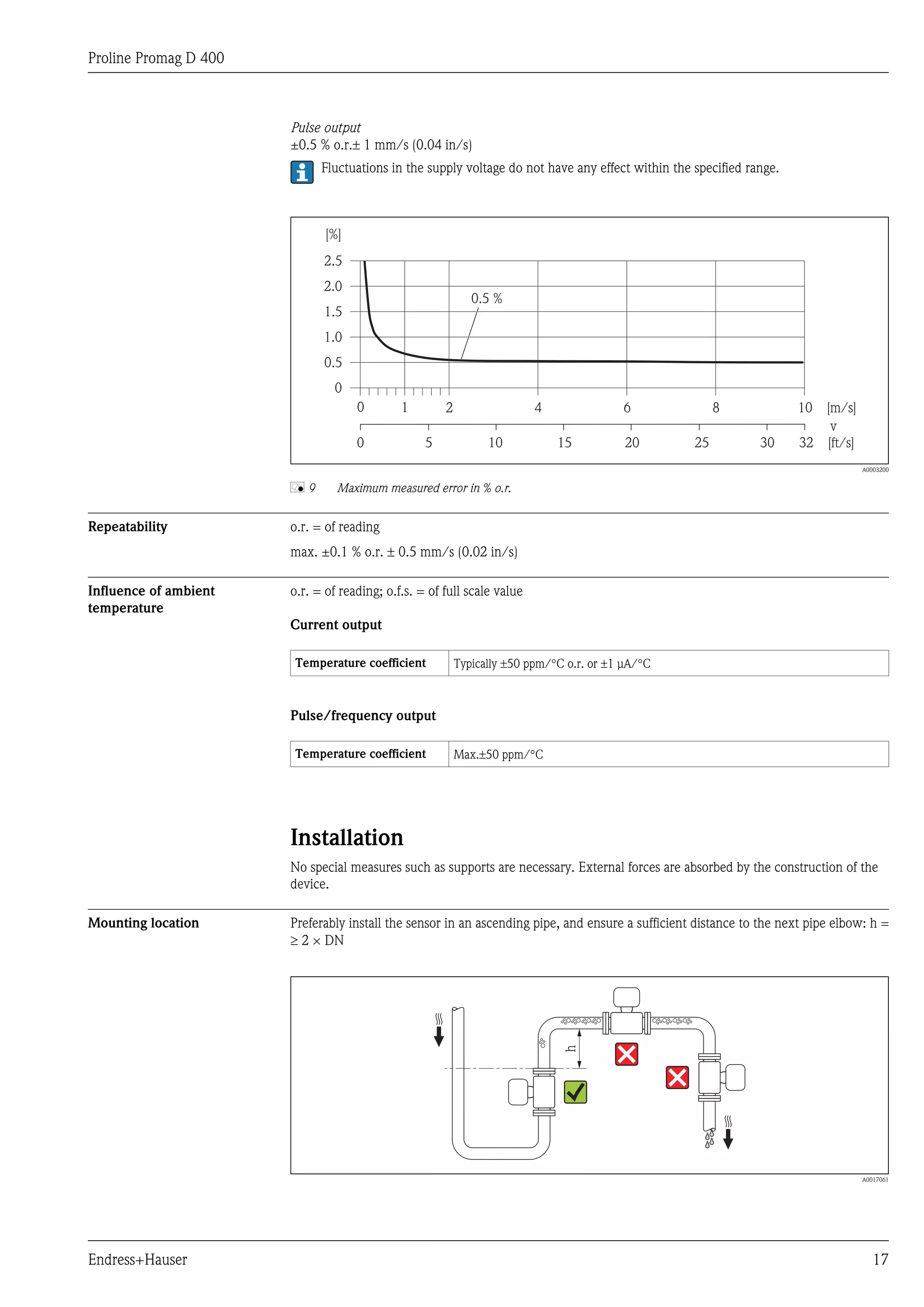 Proline Promag D 400



                       Pulse output
                       ±0.5 % o.r.± 1 mm/s (0.04 in/s)
                             Fluctuations in the supply voltage do not have any effect within the specified range.



                              [%]
                             2.5
                             2.0
                                                             0.5 %
                             1.5
                             1.0
                             0.5
                               0
                                    0        1        2                  4               6             8             10  [m/s]
                                                                                                                          v
                                    0             5             10           15           20      25          30      32 [ft/s]
                                                                                                                                  A0003200


                       å9       Maximum measured error in % o.r.


Repeatability          o.r. = of reading
                       max. ±0.1 % o.r. ± 0.5 mm/s (0.02 in/s)

Influence of ambient   o.r. = of reading; o.f.s. = of full scale value
temperature
                       Current output

                       Temperature coefficient            Typically ±50 ppm/°C o.r. or ±1 µA/°C



                       Pulse/frequency output

                       Temperature coefficient            Max.±50 ppm/°C




                       Installation
                       No special measures such as supports are necessary. External forces are absorbed by the construction of the
                       device.

Mounting location      Preferably install the sensor in an ascending pipe, and ensure a sufficient distance to the next pipe elbow: h =
                       ³ 2 × DN
                                                                              h




                                                                                                                                  A0017061




Endress+Hauser                                                                                                                       17
 