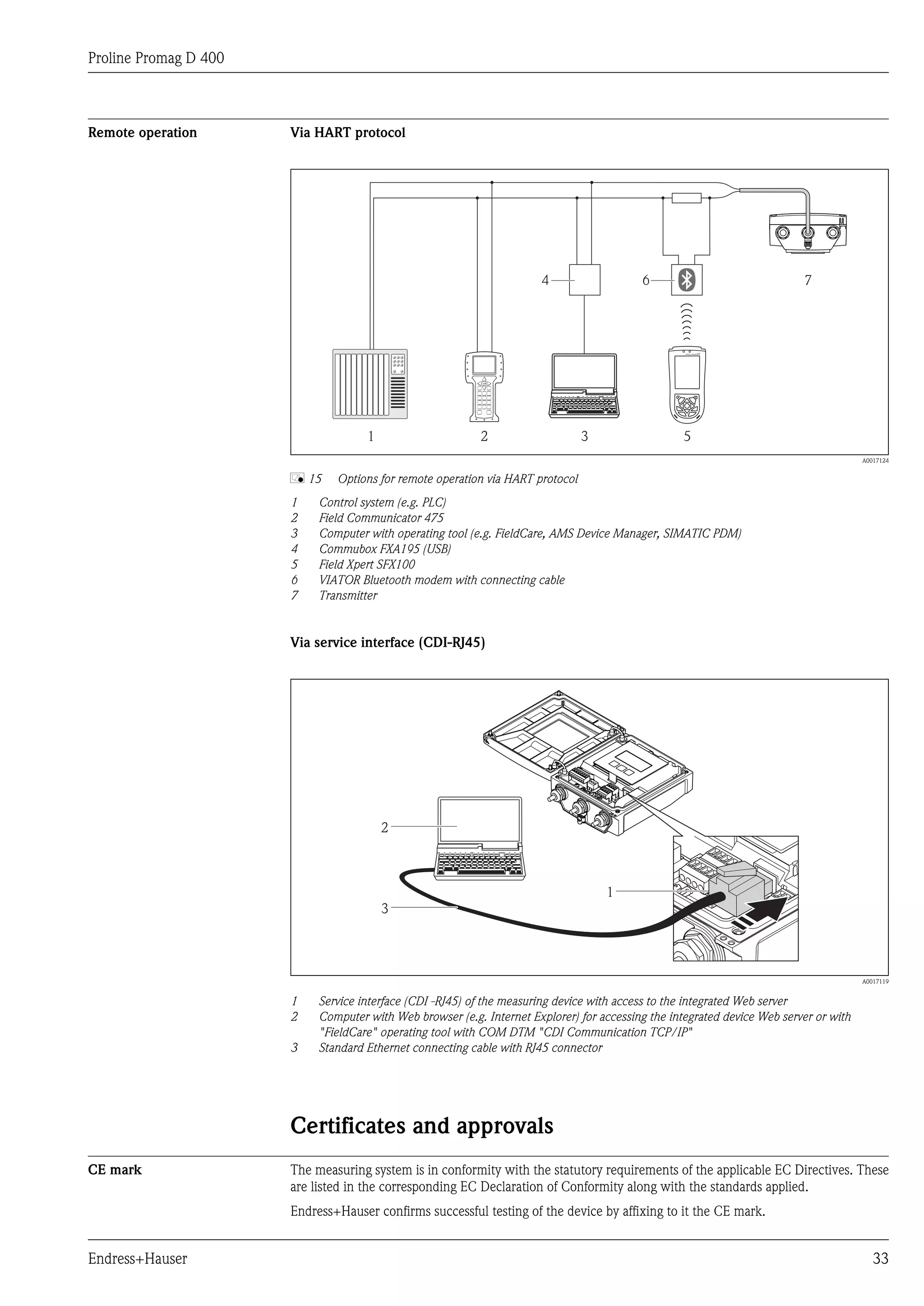Proline Promag D 400



Remote operation       Via HART protocol




                                                                        4                  6                               7




                                     1                      2                   3                   5
                                                                                                                                        A0017124


                       å 15    Options for remote operation via HART protocol
                       1    Control system (e.g. PLC)
                       2    Field Communicator 475
                       3    Computer with operating tool (e.g. FieldCare, AMS Device Manager, SIMATIC PDM)
                       4    Commubox FXA195 (USB)
                       5    Field Xpert SFX100
                       6    VIATOR Bluetooth modem with connecting cable
                       7    Transmitter


                       Via service interface (CDI-RJ45)




                                         2



                                                                                    1
                                         3




                                                                                                                                        A0017119


                       1    Service interface (CDI -RJ45) of the measuring device with access to the integrated Web server
                       2    Computer with Web browser (e.g. Internet Explorer) for accessing the integrated device Web server or with
                            "FieldCare" operating tool with COM DTM "CDI Communication TCP/IP"
                       3    Standard Ethernet connecting cable with RJ45 connector




                       Certificates and approvals
CE mark                The measuring system is in conformity with the statutory requirements of the applicable EC Directives. These
                       are listed in the corresponding EC Declaration of Conformity along with the standards applied.
                       Endress+Hauser confirms successful testing of the device by affixing to it the CE mark.


Endress+Hauser                                                                                                                             33
 