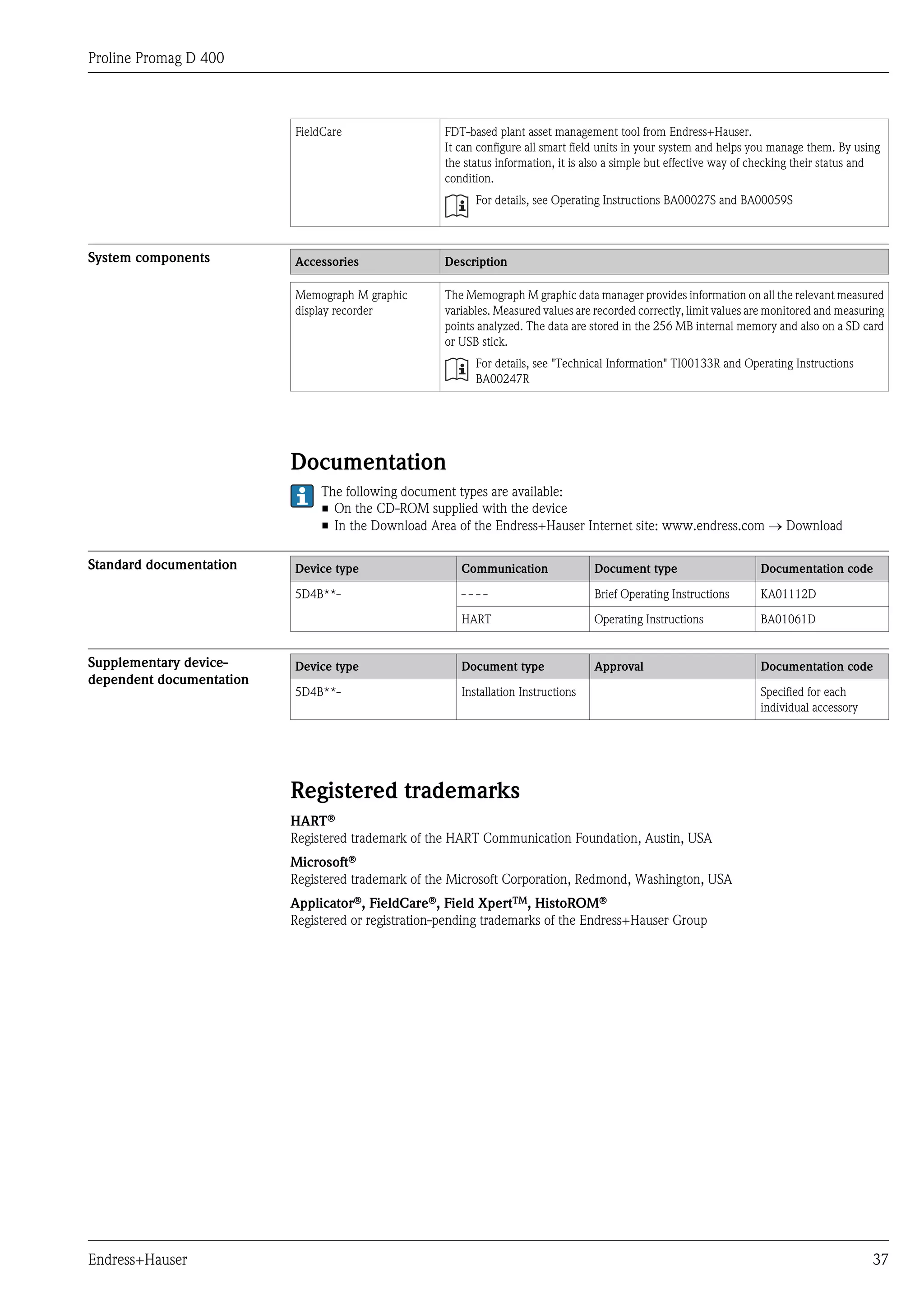 Proline Promag D 400



                          FieldCare                  FDT-based plant asset management tool from Endress+Hauser.
                                                     It can configure all smart field units in your system and helps you manage them. By using
                                                     the status information, it is also a simple but effective way of checking their status and
                                                     condition.
                                                           For details, see Operating Instructions BA00027S and BA00059S



System components         Accessories                Description

                          Memograph M graphic        The Memograph M graphic data manager provides information on all the relevant measured
                          display recorder           variables. Measured values are recorded correctly, limit values are monitored and measuring
                                                     points analyzed. The data are stored in the 256 MB internal memory and also on a SD card
                                                     or USB stick.
                                                           For details, see "Technical Information" TI00133R and Operating Instructions
                                                           BA00247R




                          Documentation
                               The following document types are available:
                               • On the CD-ROM supplied with the device
                               • In the Download Area of the Endress+Hauser Internet site: www.endress.com ® Download

Standard documentation    Device type                   Communication               Document type                     Documentation code

                          5D4B**-                       ----                        Brief Operating Instructions      KA01112D

                                                        HART                        Operating Instructions            BA01061D


Supplementary device-     Device type                   Document type               Approval                          Documentation code
dependent documentation
                          5D4B**-                       Installation Instructions                                     Specified for each
                                                                                                                      individual accessory




                          Registered trademarks
                          HARTÒ
                          Registered trademark of the HART Communication Foundation, Austin, USA
                          MicrosoftÒ
                          Registered trademark of the Microsoft Corporation, Redmond, Washington, USA
                          ApplicatorÒ, FieldCareÒ, Field XpertTM, HistoROMÒ
                          Registered or registration-pending trademarks of the Endress+Hauser Group




Endress+Hauser                                                                                                                               37
 