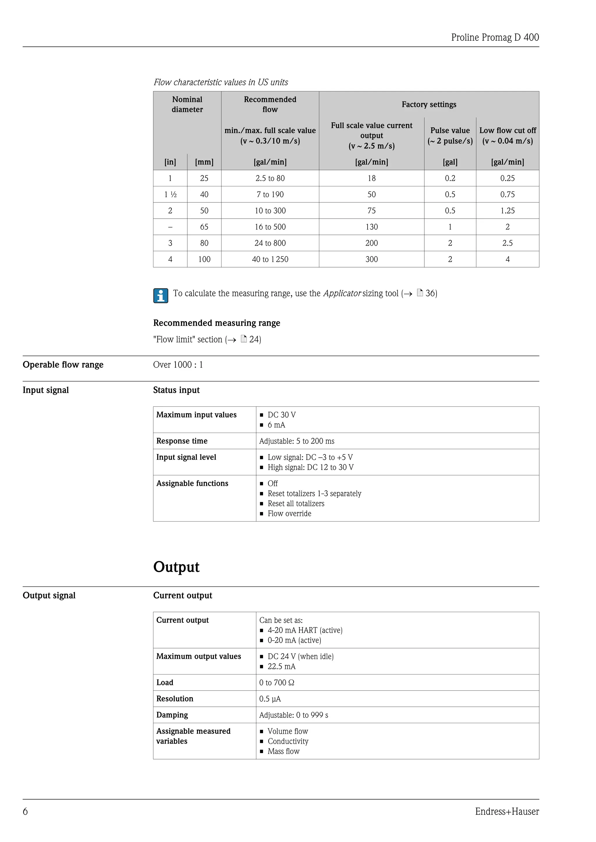 Proline Promag D 400



                      Flow characteristic values in US units
                           Nominal               Recommended
                                                                                                  Factory settings
                           diameter                  flow
                                                                              Full scale value current
                                            min./max. full scale value                                    Pulse value Low flow cut off
                                                                                        output
                                                (v ~ 0.3/10 m/s)                                         (~ 2 pulse/s) (v ~ 0.04 m/s)
                                                                                    (v ~ 2.5 m/s)
                         [in]      [mm]             [gal/min]                        [gal/min]               [gal]       [gal/min]

                          1          25             2.5 to 80                              18                 0.2           0.25

                         1½          40              7 to 190                              50                 0.5           0.75

                          2          50             10 to 300                              75                 0.5           1.25

                          –          65             16 to 500                              130                 1             2

                          3          80             24 to 800                              200                 2             2.5

                          4         100            40 to 1 250                             300                 2             4



                              To calculate the measuring range, use the Applicator sizing tool (® ä 36)


                      Recommended measuring range
                      "Flow limit" section (® ä 24)

Operable flow range   Over 1000 : 1

Input signal          Status input

                      Maximum input values           • DC 30 V
                                                     • 6 mA

                      Response time                  Adjustable: 5 to 200 ms

                      Input signal level             • Low signal: DC –3 to +5 V
                                                     • High signal: DC 12 to 30 V

                      Assignable functions           •   Off
                                                     •   Reset totalizers 1-3 separately
                                                     •   Reset all totalizers
                                                     •   Flow override




                      Output
Output signal         Current output

                      Current output                 Can be set as:
                                                     • 4-20 mA HART (active)
                                                     • 0-20 mA (active)

                      Maximum output values          • DC 24 V (when idle)
                                                     • 22.5 mA

                      Load                           0 to 700 Ω

                      Resolution                     0.5 µA

                      Damping                        Adjustable: 0 to 999 s

                      Assignable measured            • Volume flow
                      variables                      • Conductivity
                                                     • Mass flow




6                                                                                                                    Endress+Hauser
 