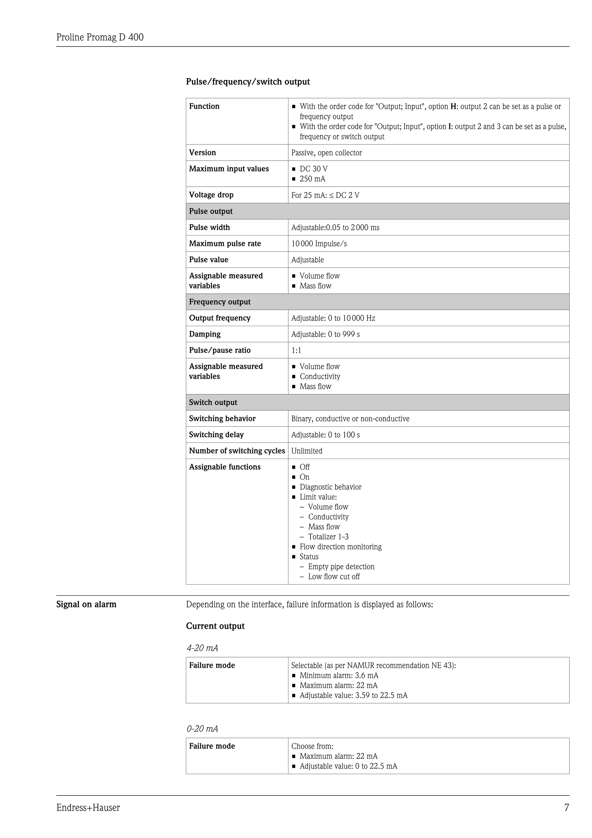 Proline Promag D 400



                       Pulse/frequency/switch output

                       Function                      • With the order code for "Output; Input", option H: output 2 can be set as a pulse or
                                                       frequency output
                                                     • With the order code for "Output; Input", option I: output 2 and 3 can be set as a pulse,
                                                       frequency or switch output

                       Version                       Passive, open collector

                       Maximum input values          • DC 30 V
                                                     • 250 mA

                       Voltage drop                  For 25 mA: £ DC 2 V

                       Pulse output

                       Pulse width                   Adjustable:0.05 to 2 000 ms

                       Maximum pulse rate            10 000 Impulse/s

                       Pulse value                   Adjustable

                       Assignable measured           • Volume flow
                       variables                     • Mass flow

                       Frequency output

                       Output frequency              Adjustable: 0 to 10 000 Hz

                       Damping                       Adjustable: 0 to 999 s

                       Pulse/pause ratio             1:1

                       Assignable measured           • Volume flow
                       variables                     • Conductivity
                                                     • Mass flow

                       Switch output

                       Switching behavior            Binary, conductive or non-conductive

                       Switching delay               Adjustable: 0 to 100 s

                       Number of switching cycles Unlimited

                       Assignable functions          • Off
                                                     • On
                                                     • Diagnostic behavior
                                                     • Limit value:
                                                       – Volume flow
                                                       – Conductivity
                                                       – Mass flow
                                                       – Totalizer 1-3
                                                     • Flow direction monitoring
                                                     • Status
                                                       – Empty pipe detection
                                                       – Low flow cut off


Signal on alarm        Depending on the interface, failure information is displayed as follows:

                       Current output

                       4-20 mA
                       Failure mode                  Selectable (as per NAMUR recommendation NE 43):
                                                     • Minimum alarm: 3.6 mA
                                                     • Maximum alarm: 22 mA
                                                     • Adjustable value: 3.59 to 22.5 mA



                       0-20 mA
                       Failure mode                  Choose from:
                                                     • Maximum alarm: 22 mA
                                                     • Adjustable value: 0 to 22.5 mA




Endress+Hauser                                                                                                                                7
 