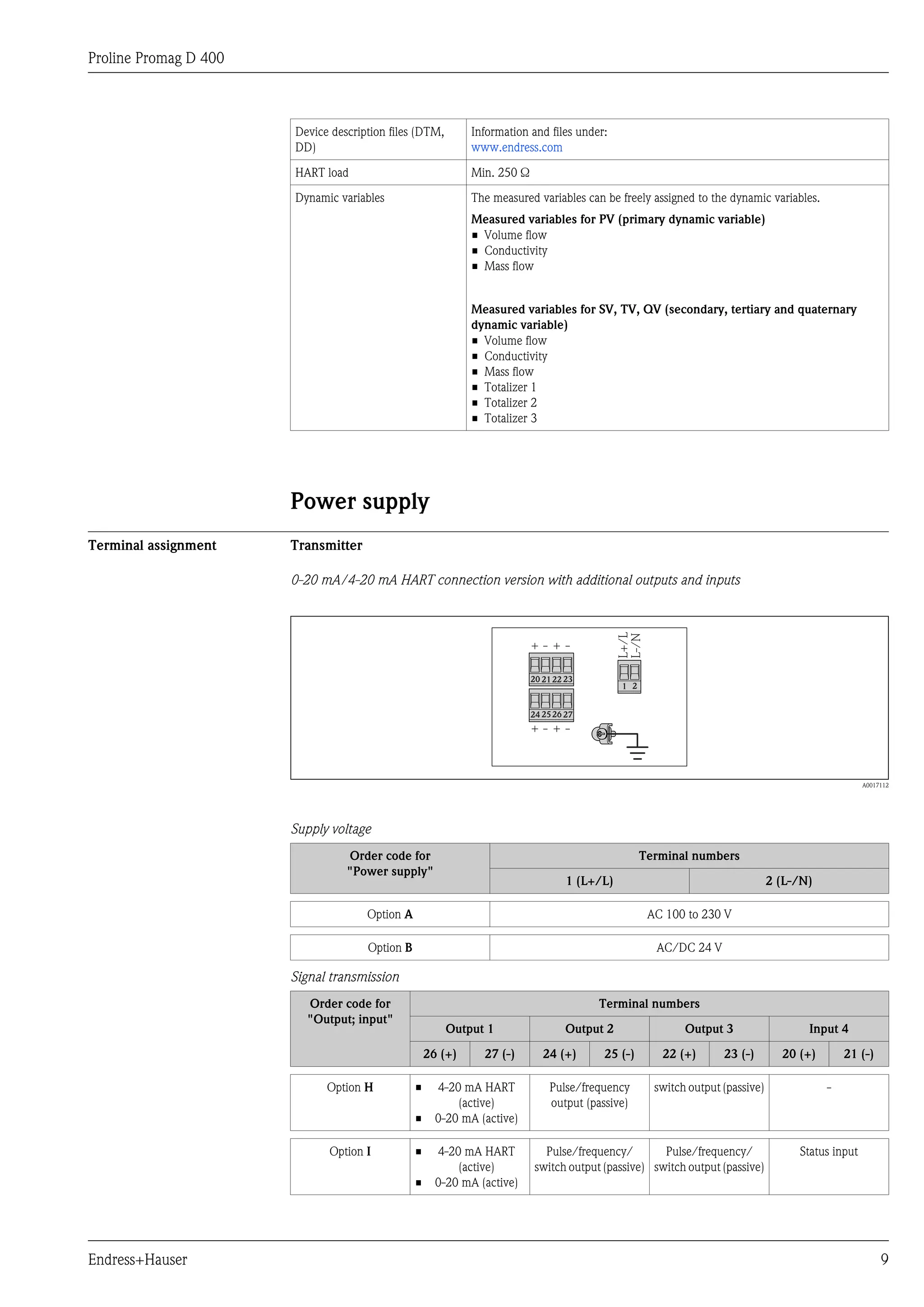Proline Promag D 400



                       Device description files (DTM,        Information and files under:
                       DD)                                   www.endress.com

                       HART load                             Min. 250 Ω

                       Dynamic variables                     The measured variables can be freely assigned to the dynamic variables.
                                                             Measured variables for PV (primary dynamic variable)
                                                             • Volume flow
                                                             • Conductivity
                                                             • Mass flow


                                                             Measured variables for SV, TV, QV (secondary, tertiary and quaternary
                                                             dynamic variable)
                                                             • Volume flow
                                                             • Conductivity
                                                             • Mass flow
                                                             • Totalizer 1
                                                             • Totalizer 2
                                                             • Totalizer 3




                       Power supply
Terminal assignment    Transmitter

                       0-20 mA/4-20 mA HART connection version with additional outputs and inputs


                                                                                              L+/L
                                                                                              L-/N
                                                                          +- + -

                                                                          20 21 22 23
                                                                                              1 2


                                                                          24 25 26 27
                                                                          +- + -



                                                                                                                                                    A0017112




                       Supply voltage
                                 Order code for                                                     Terminal numbers
                                 "Power supply"
                                                                                   1 (L+/L)                                     2 (L-/N)

                                     Option A                                                        AC 100 to 230 V

                                     Option B                                                         AC/DC 24 V

                       Signal transmission
                         Order code for                                                 Terminal numbers
                         "Output; input"
                                                        Output 1                   Output 2                 Output 3                   Input 4

                                                    26 (+)     27 (-)        24 (+)      25 (-)        22 (+)       23 (-)        20 (+)       21 (-)

                             Option H           •     4-20 mA HART            Pulse/frequency         switch output (passive)              -
                                                          (active)            output (passive)
                                                •     0-20 mA (active)

                             Option I           •     4-20 mA HART           Pulse/frequency/        Pulse/frequency/                Status input
                                                          (active)         switch output (passive) switch output (passive)
                                                •     0-20 mA (active)




Endress+Hauser                                                                                                                                           9
 