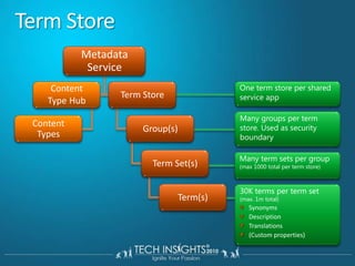 Term StoreMetadata ServiceOne term store per shared service appTerm StoreContentTypeHubMany groups per term store. Used as security boundaryContent TypesGroup(s)Many term sets per group (max 1000 total per term store)Term Set(s)30K terms per term set (max. 1m total)SynonymsDescriptionTranslations(Custom properties)Term(s)
