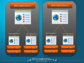 Web Application 2Web Application 1Site CollectionSite CollectionSite CollectionSite CollectionContent Type 1Content Type 1Content Type 1Content Type 1Content Type 2Content Type 2Content Type 2Content Type 2