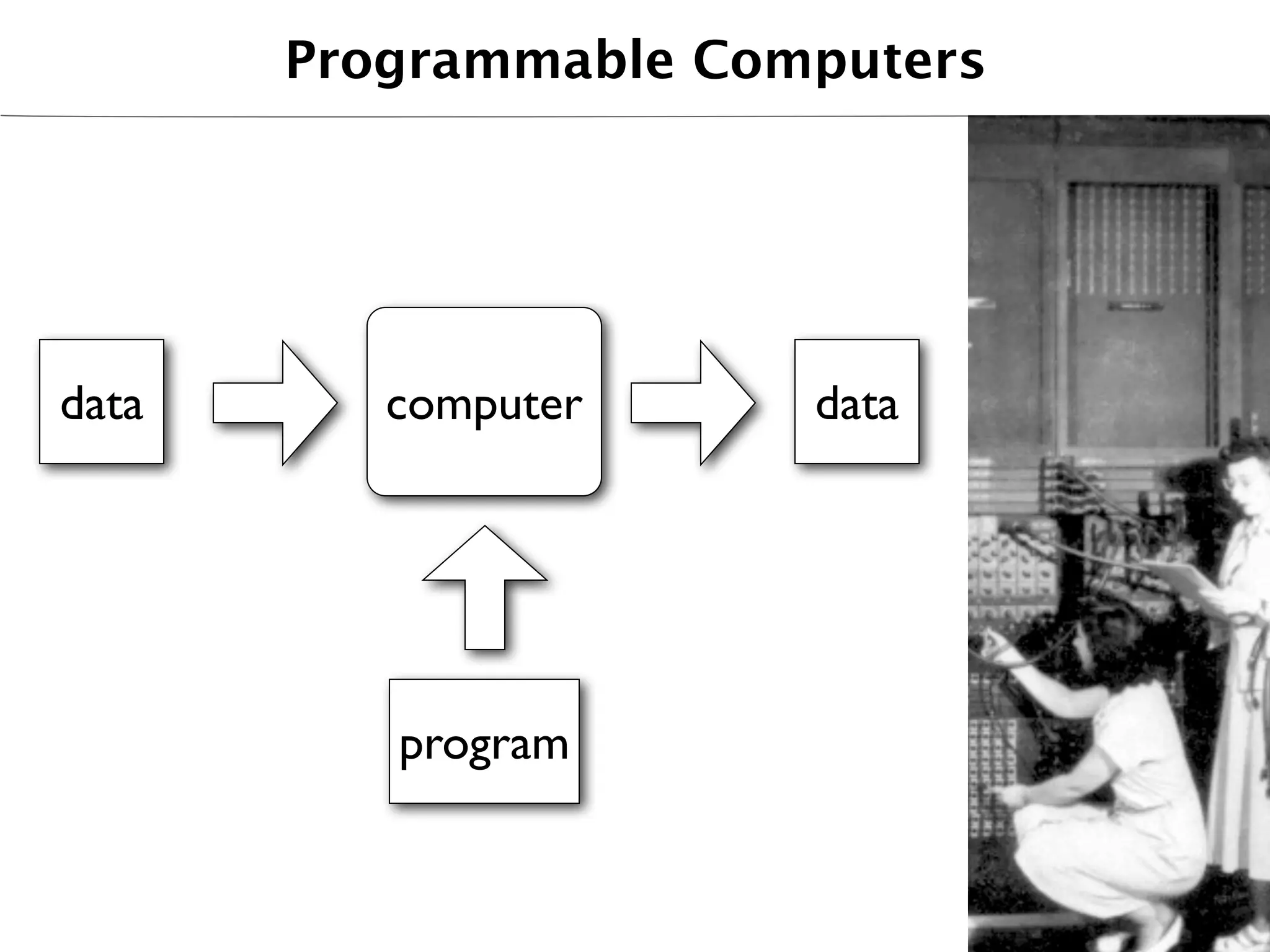 Programmable Computers




data      computer     data




          program
 
