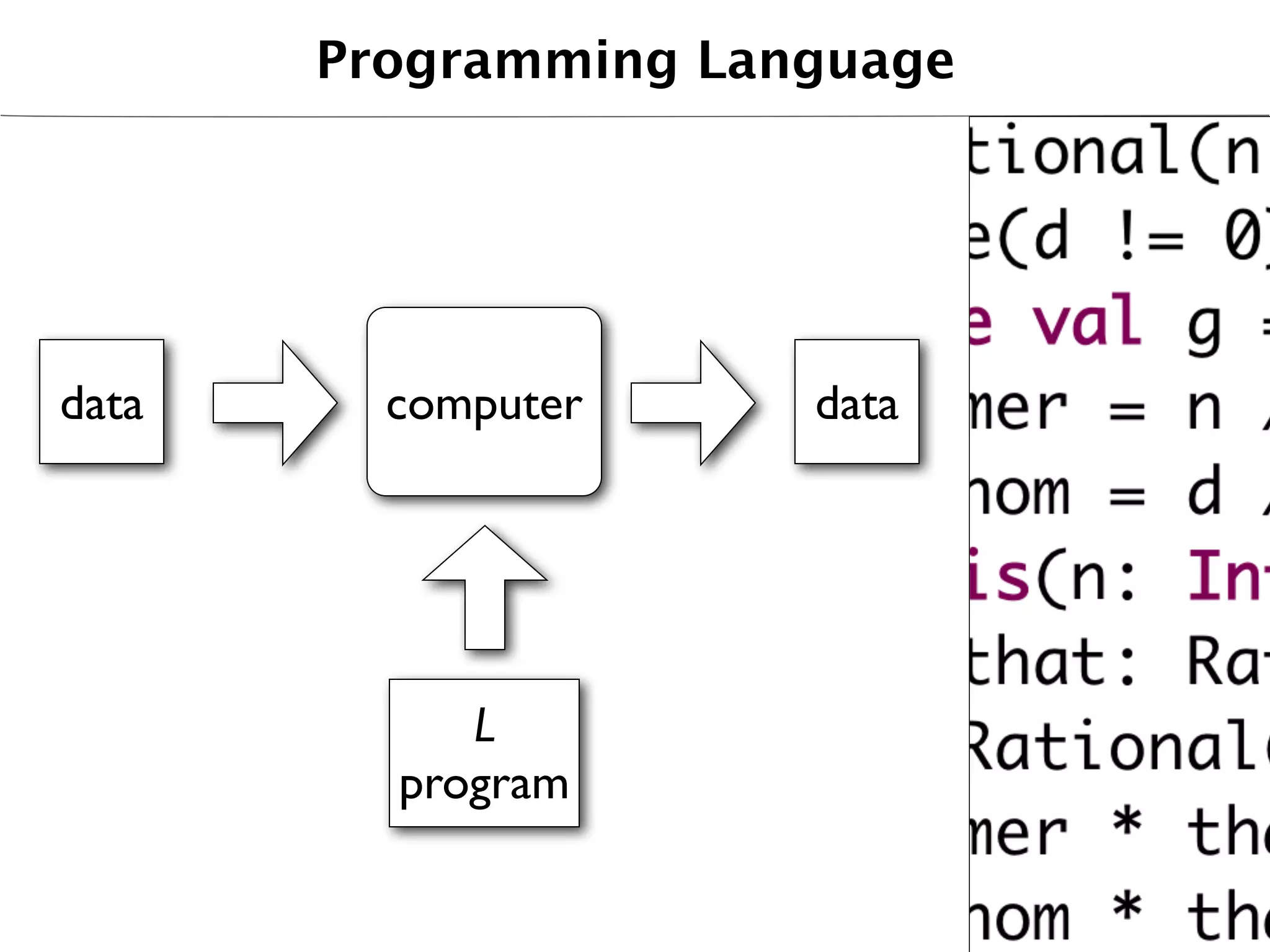 Programming Language




data     computer     data




            L
         program
 
