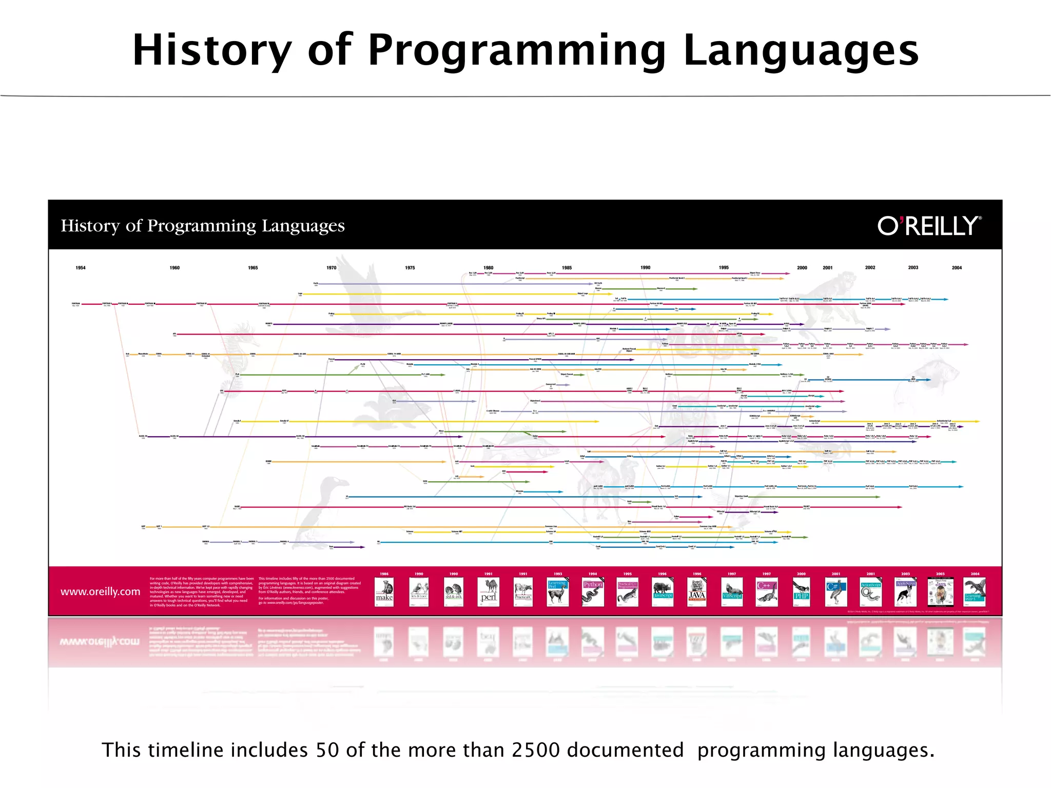 History of Programming Languages


History of Programming Languages
  1954                         1960                                                1965                                               1970                           1975             1980             1985                 1990                 1995             2000   2001                          2002                                             2003                                               2004




                                                                                                                                                              1986      1990   1990   1991   1991   1993      1994   1995          1996   1996      1997   1997   2000      2001                        2001                                    2003                                     2003                                    2004
                  For more than half of the fifty years computer programmers have been    This timeline includes fifty of the more than 2500 documented
                  writing code, O’Reilly has provided developers with comprehensive,      programming languages. It is based on an original diagram created


www.oreilly.com
                  in-depth technical information. We’ve kept pace with rapidly changing   by Éric Lévénez (www.levenez.com), augmented with suggestions
                  technologies as new languages have emerged, developed, and              from O’Reilly authors, friends, and conference attendees.
                  matured. Whether you want to learn something new or need
                                                                                          For information and discussion on this poster,
                  answers to tough technical questions, you’ll find what you need
                                                                                          go to www.oreilly.com/go/languageposter.
                  in O’Reilly books and on the O’Reilly Network.
                                                                                                                                                                                                                                                                                   ©2004 O’Reilly Media, Inc. O’Reilly logo is a registered trademark of O’Reilly Media, Inc. All other trademarks are property of their respective owners. part#30417




         This timeline includes 50 of the more than 2500 documented programming languages.
 