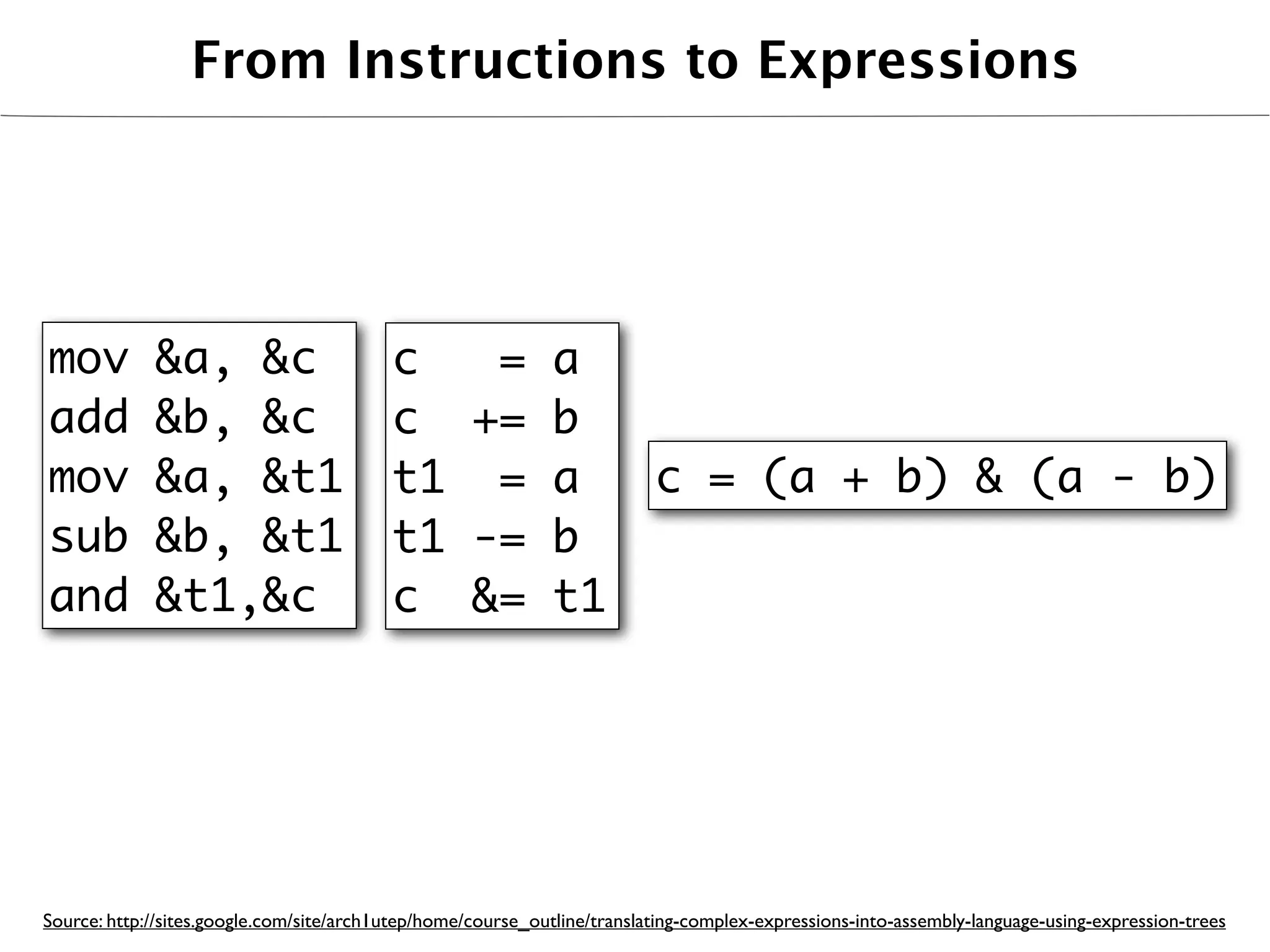 From Instructions to Expressions




mov          &a, &c                       c   = a
add          &b, &c                       c += b
mov          &a, &t1                      t1 = a                          c = (a + b) & (a - b)
sub          &b, &t1                      t1 -= b
and          &t1,&c                       c &= t1




Source: http://sites.google.com/site/arch1utep/home/course_outline/translating-complex-expressions-into-assembly-language-using-expression-trees
 