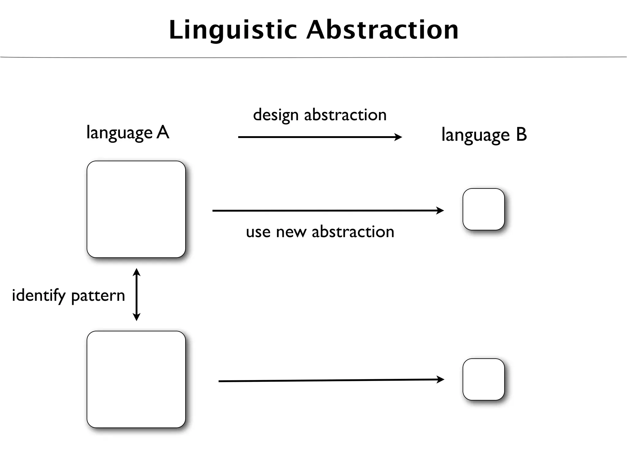 Linguistic Abstraction


                         design abstraction
          language A                          language B



                        use new abstraction


identify pattern
 