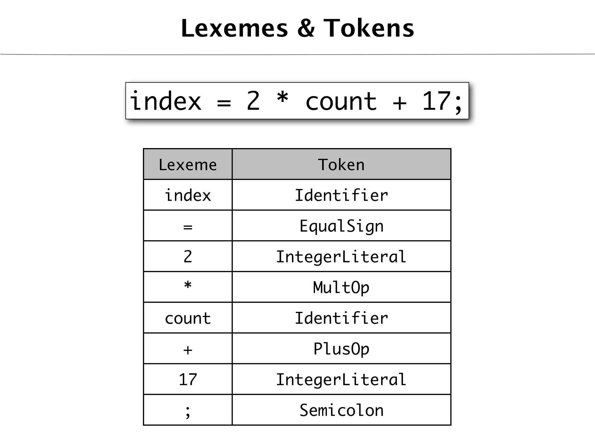 Lexemes & Tokens


index = 2 * count + 17;

  Lexeme       Token
  index      Identifier
    =        EqualSign
    2      IntegerLiteral
    *          MultOp
  count      Identifier
    +          PlusOp
    17     IntegerLiteral
    ;        Semicolon
 