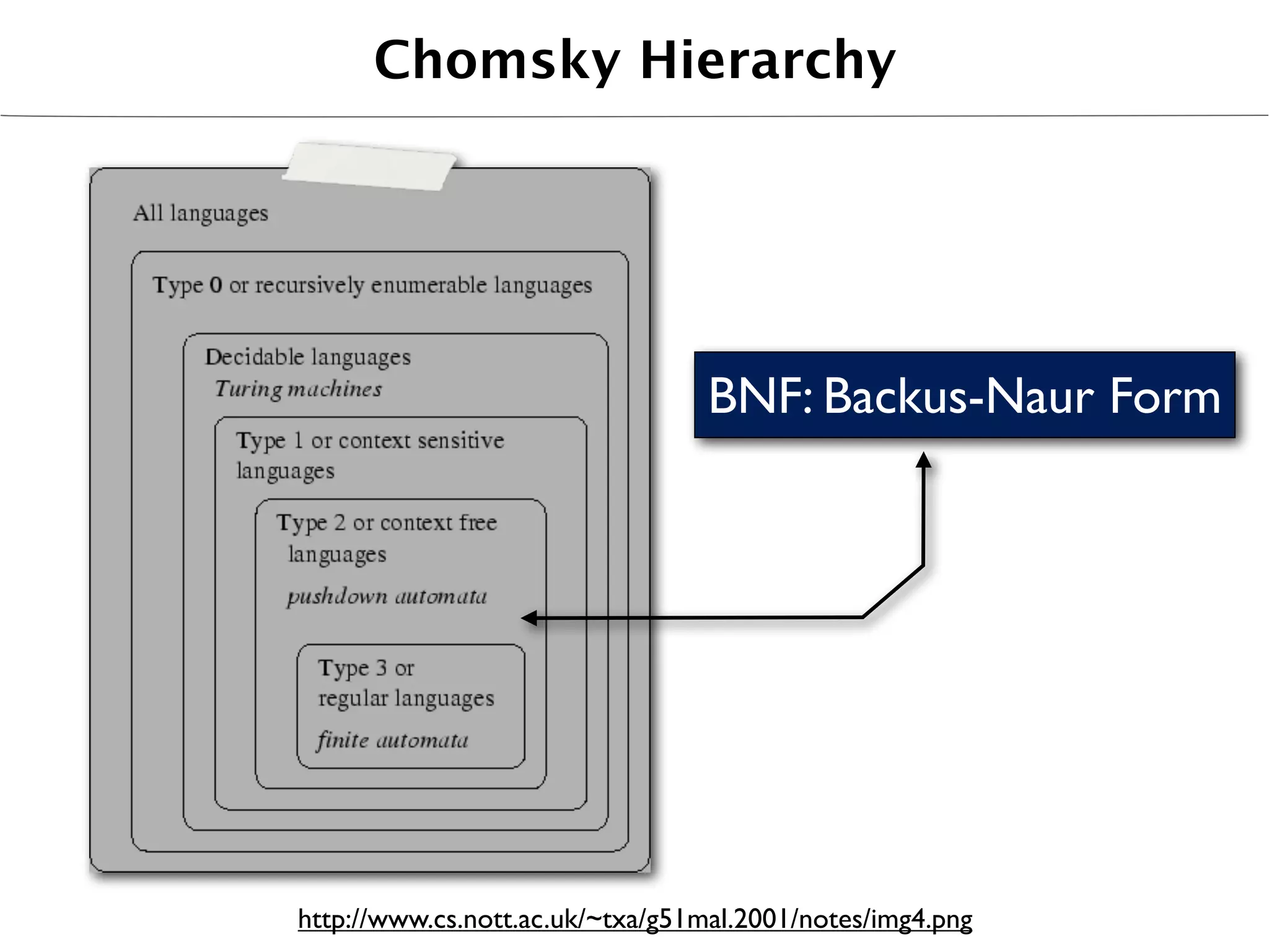 Chomsky Hierarchy




                                  BNF: Backus-Naur Form




http://www.cs.nott.ac.uk/~txa/g51mal.2001/notes/img4.png
 