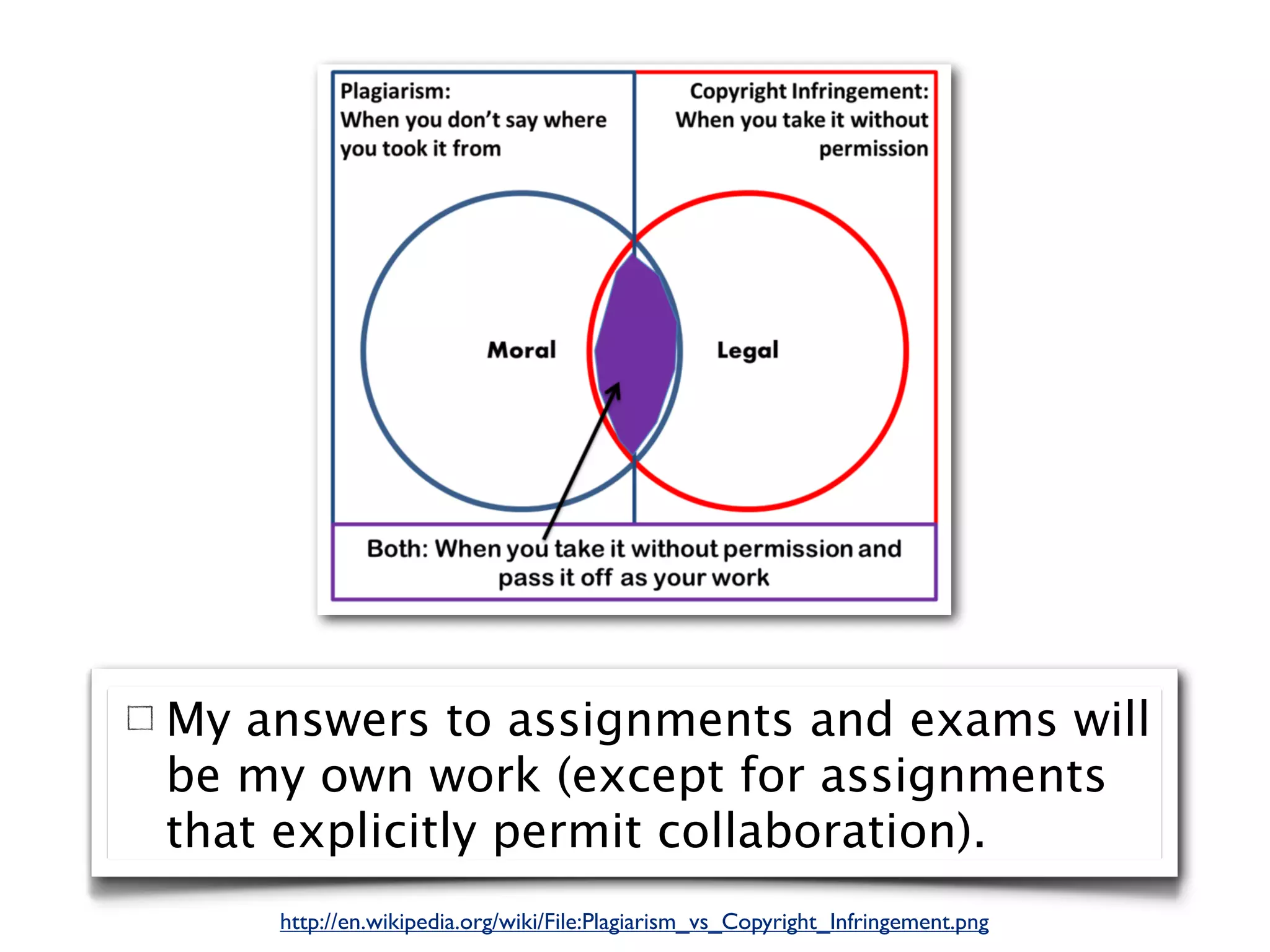 My answers to assignments and exams will
be my own work (except for assignments
that explicitly permit collaboration).
    http://en.wikipedia.org/wiki/File:Plagiarism_vs_Copyright_Infringement.png
 