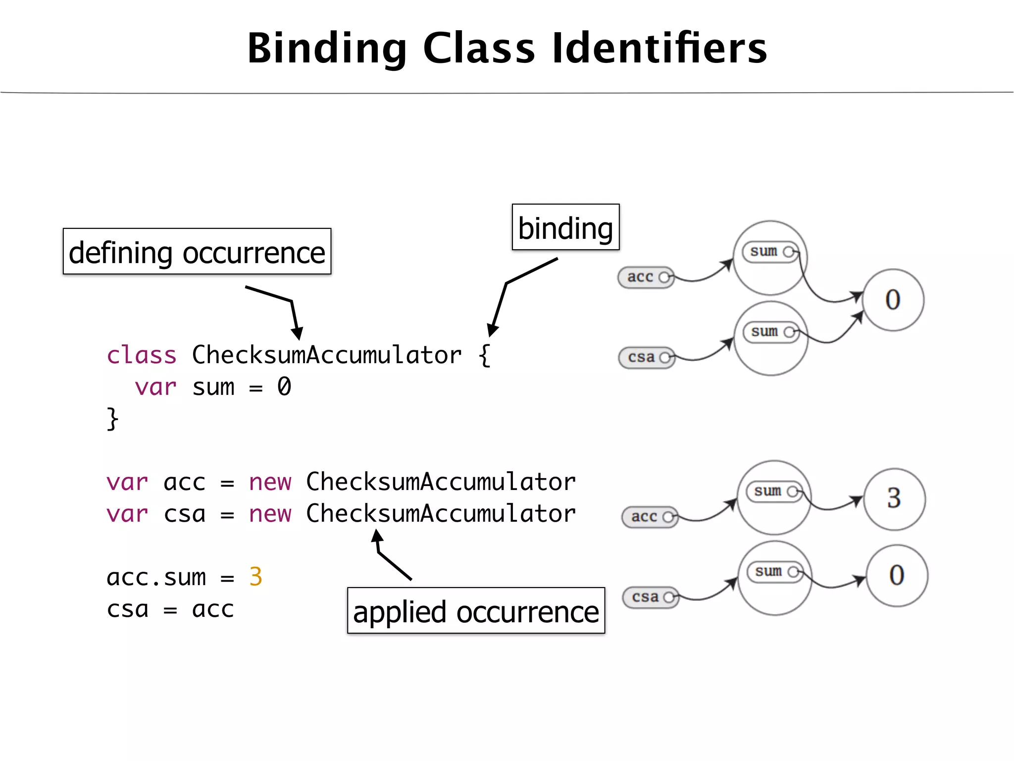 Binding Class Identiﬁers



                                  binding
defining occurrence


  class ChecksumAccumulator {
    var sum = 0
  }

  var acc = new ChecksumAccumulator
  var csa = new ChecksumAccumulator

  acc.sum = 3
  csa = acc           applied occurrence
 