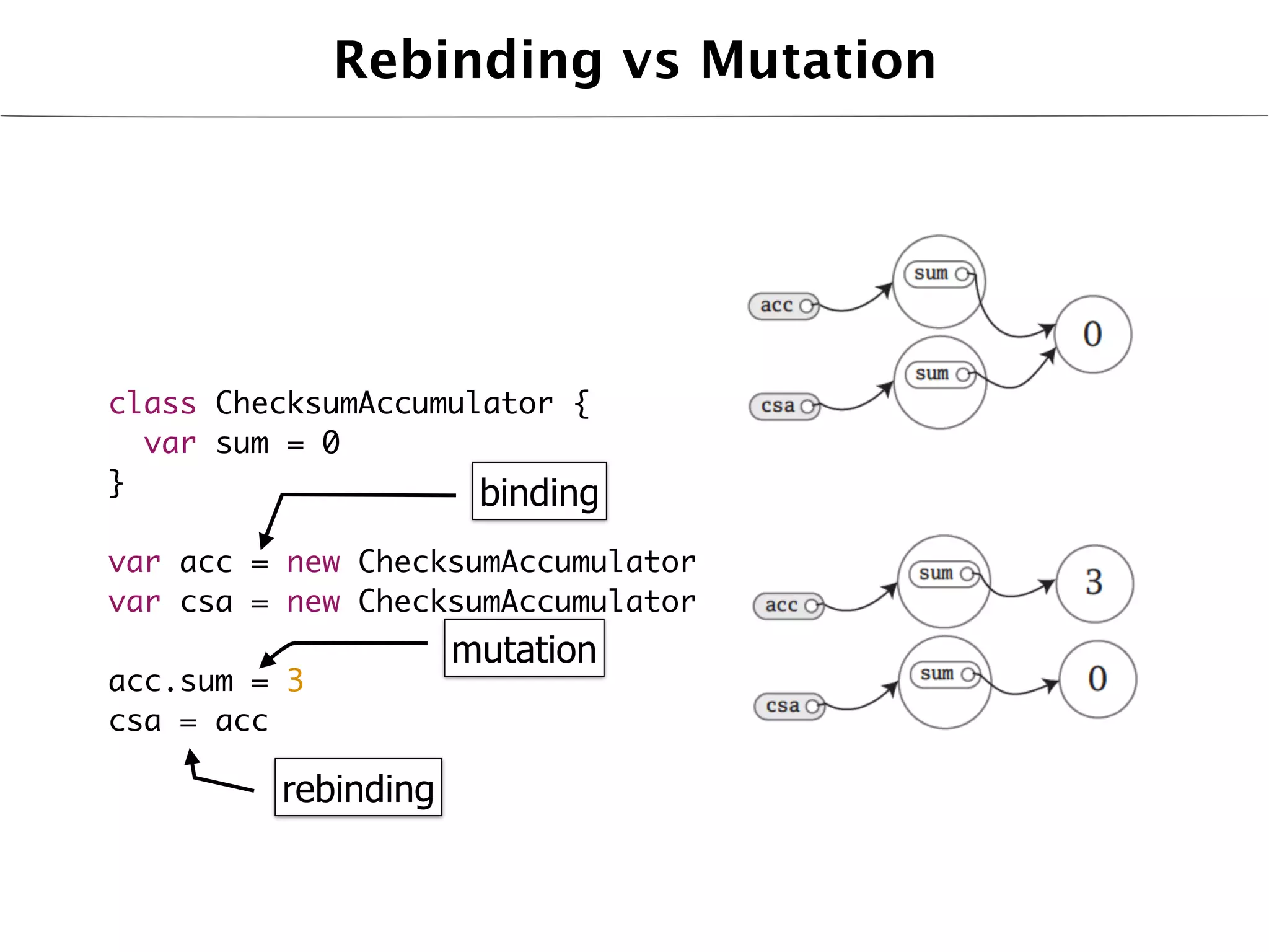 Rebinding vs Mutation




class ChecksumAccumulator {
  var sum = 0
}                    binding
var acc = new ChecksumAccumulator
var csa = new ChecksumAccumulator
                     mutation
acc.sum = 3
csa = acc

         rebinding
 