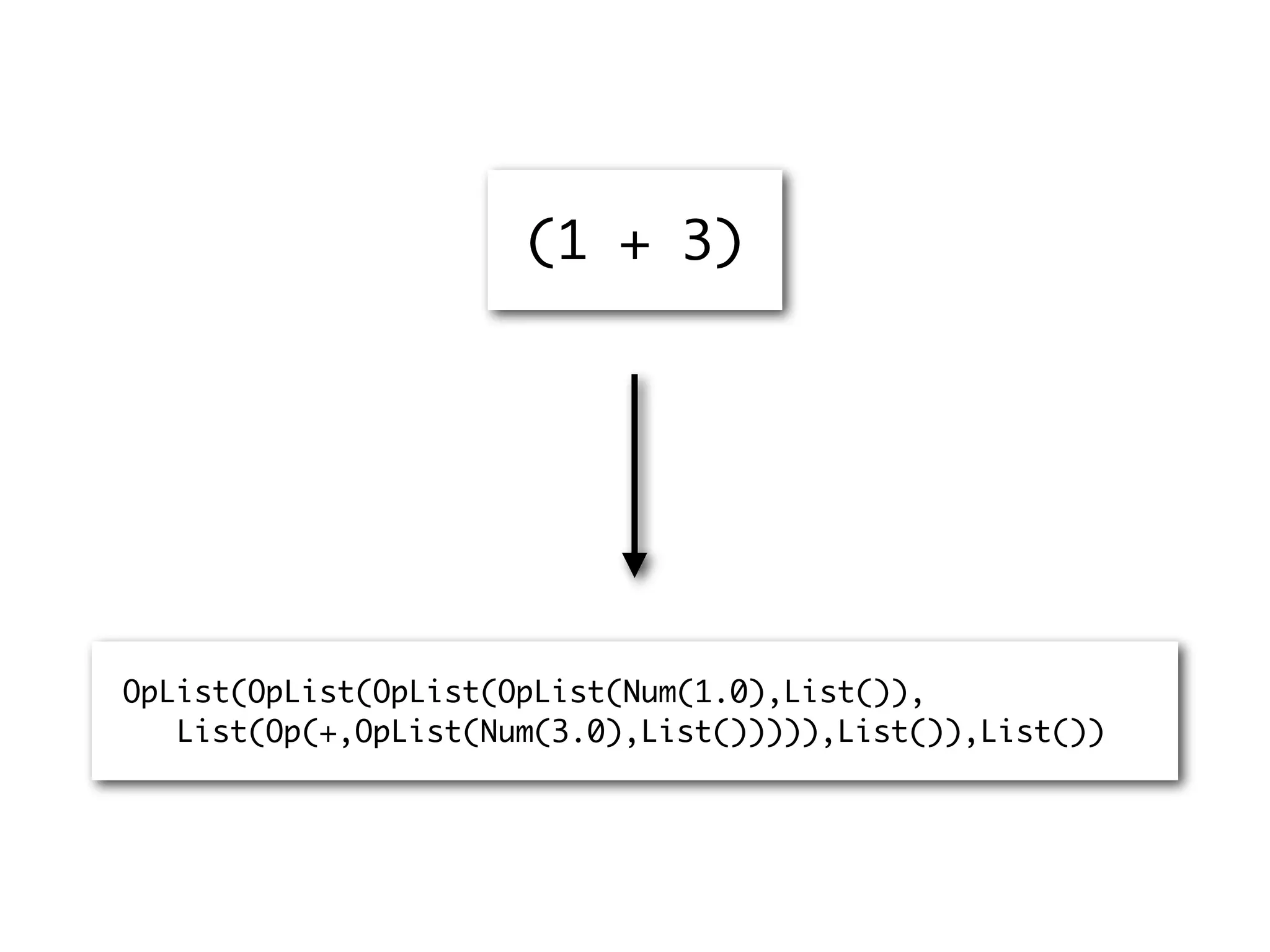 (1 + 3)
OpList(OpList(OpList(OpList(Num(1.0),List()),
List(Op(+,OpList(Num(3.0),List())))),List()),List())
 