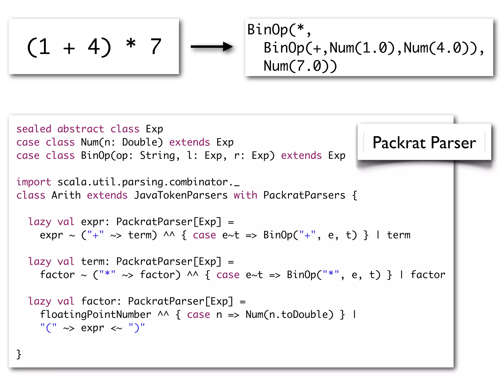 sealed abstract class Exp
case class Num(n: Double) extends Exp
case class BinOp(op: String, l: Exp, r: Exp) extends Exp
import scala.util.parsing.combinator._
class Arith extends JavaTokenParsers with PackratParsers {
lazy val expr: PackratParser[Exp] =
expr ~ ("+" ~> term) ^^ { case e~t => BinOp("+", e, t) } | term
lazy val term: PackratParser[Exp] =
factor ~ ("*" ~> factor) ^^ { case e~t => BinOp("*", e, t) } | factor
lazy val factor: PackratParser[Exp] =
floatingPointNumber ^^ { case n => Num(n.toDouble) } |
"(" ~> expr <~ ")"
}
(1 + 4) * 7
BinOp(*,
BinOp(+,Num(1.0),Num(4.0)),
Num(7.0))
Packrat Parser
 