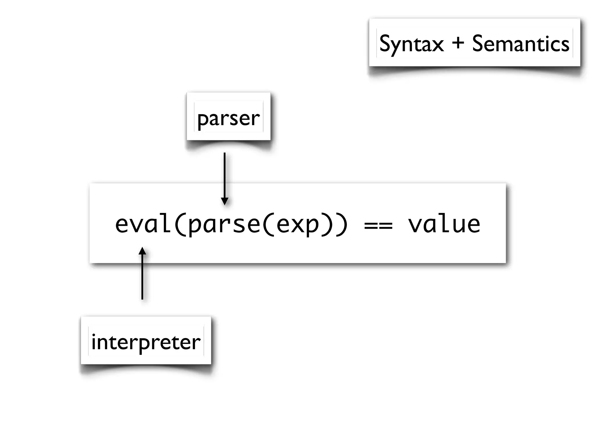 eval(parse(exp)) == value
parser
interpreter
Syntax + Semantics
 