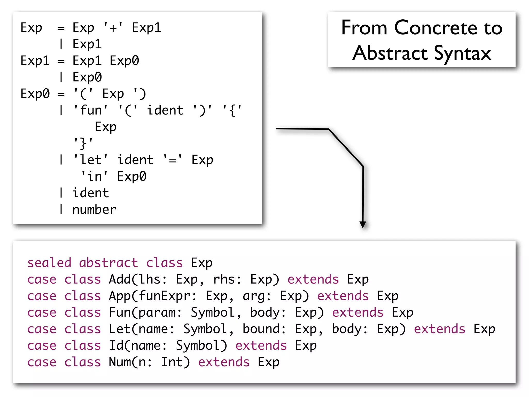 sealed abstract class Exp
case class Add(lhs: Exp, rhs: Exp) extends Exp
case class App(funExpr: Exp, arg: Exp) extends Exp
case class Fun(param: Symbol, body: Exp) extends Exp
case class Let(name: Symbol, bound: Exp, body: Exp) extends Exp
case class Id(name: Symbol) extends Exp
case class Num(n: Int) extends Exp
Exp = Exp '+' Exp1
| Exp1
Exp1 = Exp1 Exp0
| Exp0
Exp0 = '(' Exp ')
| 'fun' '(' ident ')' '{'
Exp
'}'
| 'let' ident '=' Exp
'in' Exp0
| ident
| number
From Concrete to
Abstract Syntax
 