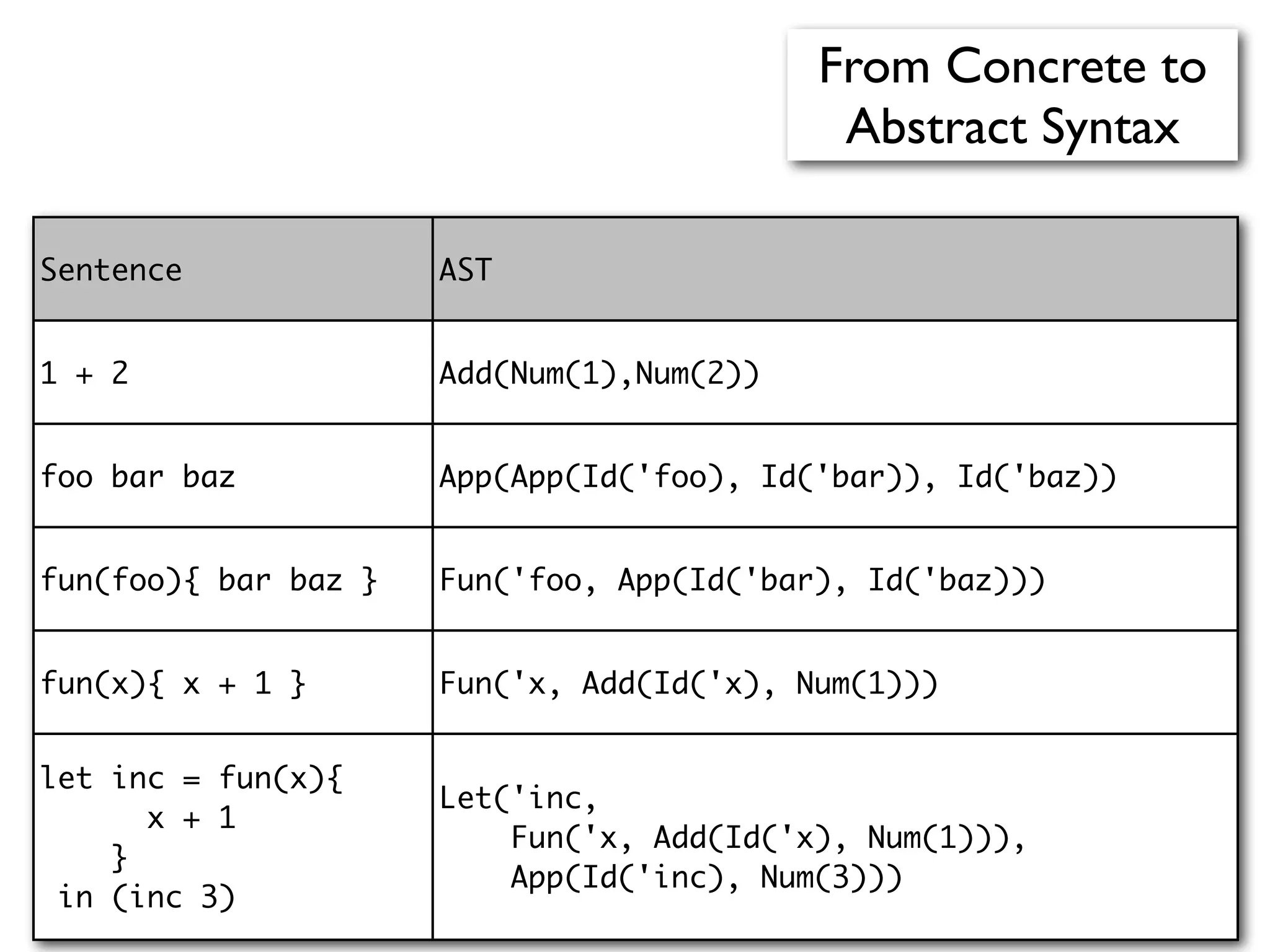 Sentence AST
1 + 2 Add(Num(1),Num(2))
foo bar baz App(App(Id('foo), Id('bar)), Id('baz))
fun(foo){ bar baz } Fun('foo, App(Id('bar), Id('baz)))
fun(x){ x + 1 } Fun('x, Add(Id('x), Num(1)))
let inc = fun(x){
x + 1
}
in (inc 3)
Let('inc,
Fun('x, Add(Id('x), Num(1))),
App(Id('inc), Num(3)))
From Concrete to
Abstract Syntax
 
