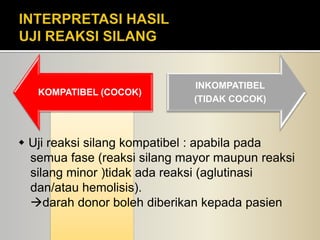 Interpretasi hasil uji reaksi silangw Uji reaksi silang kompatibel : apabila pada semua fase (reaksi silang mayor maupun reaksi silang minor )tidak ada reaksi (aglutinasi dan/atau hemolisis). darah donor boleh diberikan kepada pasien