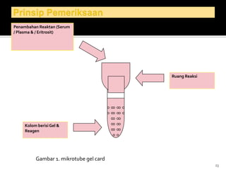 Penambahan Reaktan (Serum / Plasma & / Eritrosit) Ruang ReaksiKolom berisi Gel & ReagenPrinsipPemeriksaan23Gambar 1. mikrotube gel card
