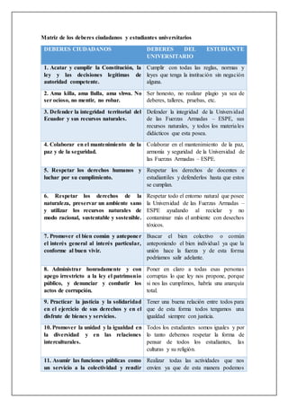 Matriz de los deberes ciudadanos y estudiantes universitarios
DEBERES CIUDADANOS DEBERES DEL ESTUDIANTE
UNIVERSITARIO
1. Acatar y cumplir la Constitución, la
ley y las decisiones legítimas de
autoridad competente.
Cumplir con todas las reglas, normas y
leyes que tenga la institución sin negación
alguna.
2. Ama killa, ama llulla, ama shwa. No
ser ocioso, no mentir, no robar.
Ser honesto, no realizar plagio ya sea de
deberes, talleres, pruebas, etc.
3. Defender la integridad territorial del
Ecuador y sus recursos naturales.
Defender la integridad de la Universidad
de las Fuerzas Armadas – ESPE, sus
recursos naturales, y todos los materiales
didácticos que esta posea.
4. Colaborar en el mantenimiento de la
paz y de la seguridad.
Colaborar en el mantenimiento de la paz,
armonía y seguridad de la Universidad de
las Fuerzas Armadas – ESPE.
5. Respetar los derechos humanos y
luchar por su cumplimiento.
Respetar los derechos de docentes e
estudiantiles y defenderlos hasta que estos
se cumplan.
6. Respetar los derechos de la
naturaleza, preservar un ambiente sano
y utilizar los recursos naturales de
modo racional, sustentable y sostenible.
Respetar todo el entorno natural que posee
la Universidad de las Fuerzas Armadas –
ESPE ayudando al reciclar y no
contaminar más el ambiente con desechos
tóxicos.
7. Promover el bien común y anteponer
el interés general al interés particular,
conforme al buen vivir.
Buscar el bien colectivo o común
anteponiendo el bien individual ya que la
unión hace la fuerza y de esta forma
podríamos salir adelante.
8. Administrar honradamente y con
apego irrestricto a la ley el patrimonio
público, y denunciar y combatir los
actos de corrupción.
Poner en claro a todas esas personas
corruptas lo que ley nos propone, porque
si nos las cumplimos, habría una anarquía
total.
9. Practicar la justicia y la solidaridad
en el ejercicio de sus derechos y en el
disfrute de bienes y servicios.
Tener una buena relación entre todos para
que de esta forma todos tengamos una
igualdad siempre con justicia.
10. Promover la unidad y la igualdad en
la diversidad y en las relaciones
interculturales.
Todos los estudiantes somos iguales y por
lo tanto debemos respetar la forma de
pensar de todos los estudiantes, las
culturas y su religión.
11. Asumir las funciones públicas como
un servicio a la colectividad y rendir
Realizar todas las actividades que nos
envíen ya que de esta manera podemos
 
