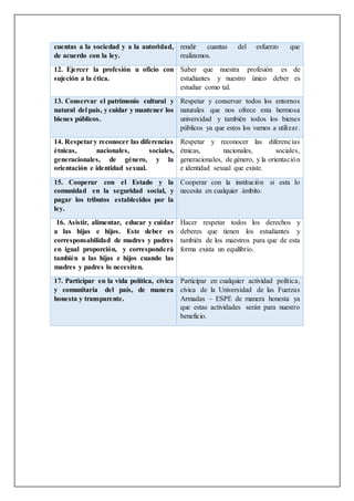 cuentas a la sociedad y a la autoridad,
de acuerdo con la ley.
rendir cuantas del esfuerzo que
realizamos.
12. Ejercer la profesión u oficio con
sujeción a la ética.
Saber que nuestra profesión es de
estudiantes y nuestro único deber es
estudiar como tal.
13. Conservar el patrimonio cultural y
natural del país, y cuidar y mantener los
bienes públicos.
Respetar y conservar todos los entornos
naturales que nos ofrece esta hermosa
universidad y también todos los bienes
públicos ya que estos los vamos a utilizar.
14. Respetary reconocer las diferencias
étnicas, nacionales, sociales,
generacionales, de género, y la
orientación e identidad sexual.
Respetar y reconocer las diferencias
étnicas, nacionales, sociales,
generacionales, de género, y la orientación
e identidad sexual que existe.
15. Cooperar con el Estado y la
comunidad en la seguridad social, y
pagar los tributos establecidos por la
ley.
Cooperar con la institución si esta lo
necesita en cualquier ámbito.
16. Asistir, alimentar, educar y cuidar
a las hijas e hijos. Este deber es
corresponsabilidad de madres y padres
en igual proporción, y corresponderá
también a las hijas e hijos cuando las
madres y padres lo necesiten.
Hacer respetar todos los derechos y
deberes que tienen los estudiantes y
también de los maestros para que de esta
forma exista un equilibrio.
17. Participar en la vida política, cívica
y comunitaria del país, de manera
honesta y transparente.
Participar en cualquier actividad política,
cívica de la Universidad de las Fuerzas
Armadas – ESPE de manera honesta ya
que estas actividades serán para nuestro
beneficio.
 