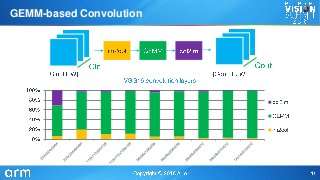GEMM-based Convolution
 