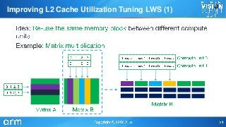 Improving L2 Cache Utilization Tuning LWS (1)
 