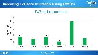 Improving L2 Cache Utilization Tuning LWS (3)
 