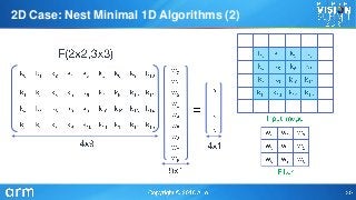 2D Case: Nest Minimal 1D Algorithms (2)
 