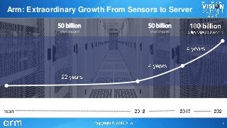 Arm: Extraordinary Growth From Sensors to Server
50 billion
chips shipped
50 billion
chips shipped
 