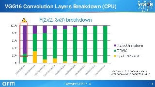VGG16 Convolution Layers Breakdown (CPU)
 