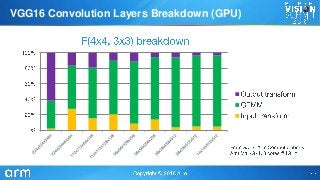 VGG16 Convolution Layers Breakdown (GPU)
 