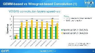 •
•
GEMM-based vs Winograd-based Convolution (1)
 